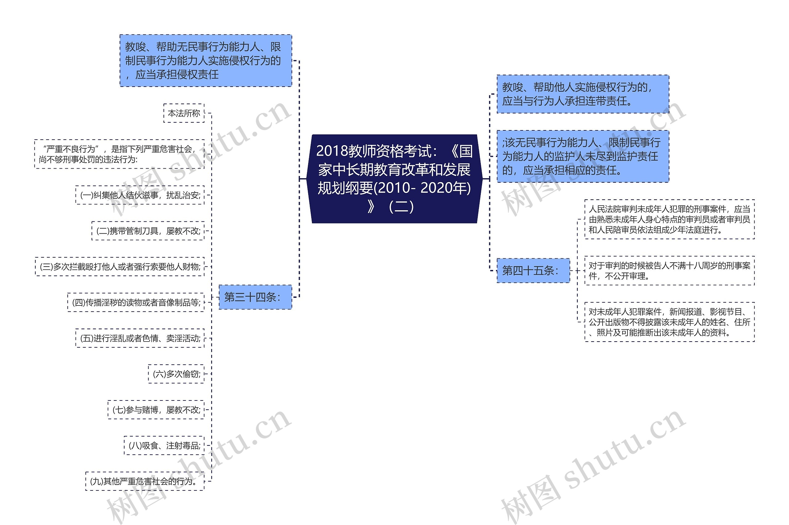 2018教师资格考试：《国家中长期教育改革和发展规划纲要(2010- 2020年)》（二）思维导图