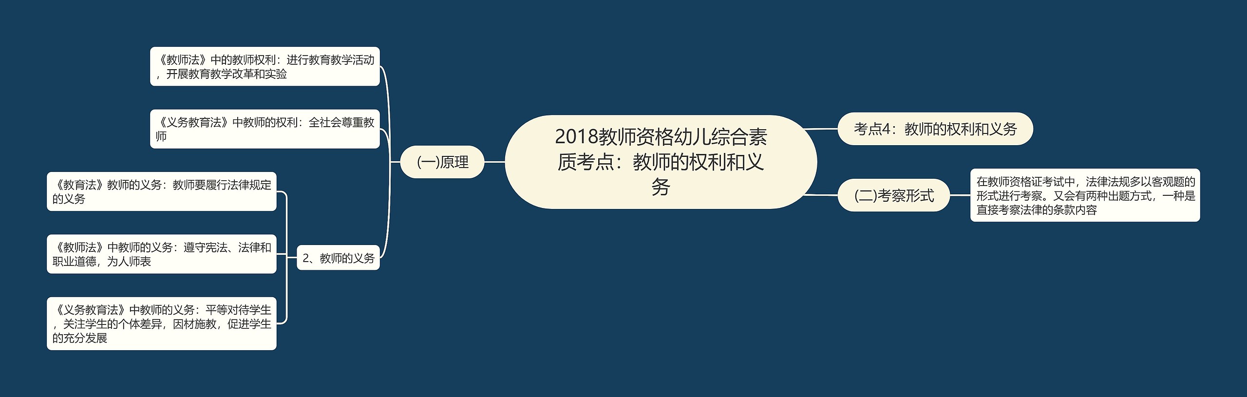 2018教师资格幼儿综合素质考点：教师的权利和义务思维导图