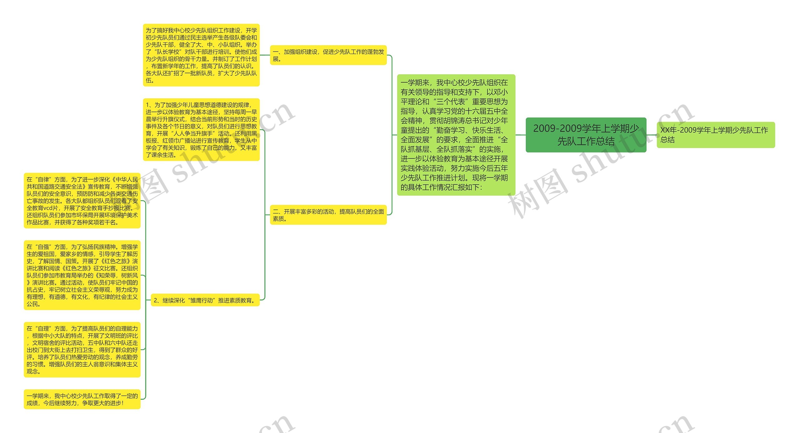 2009-2009学年上学期少先队工作总结思维导图