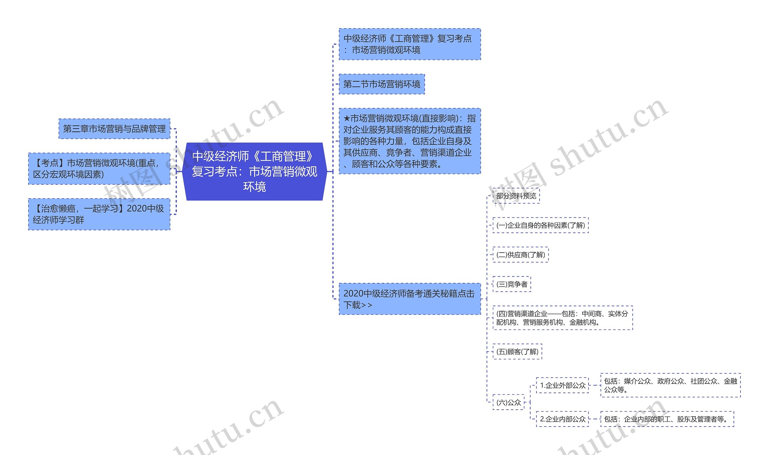 中级经济师《工商管理》复习考点：市场营销微观环境