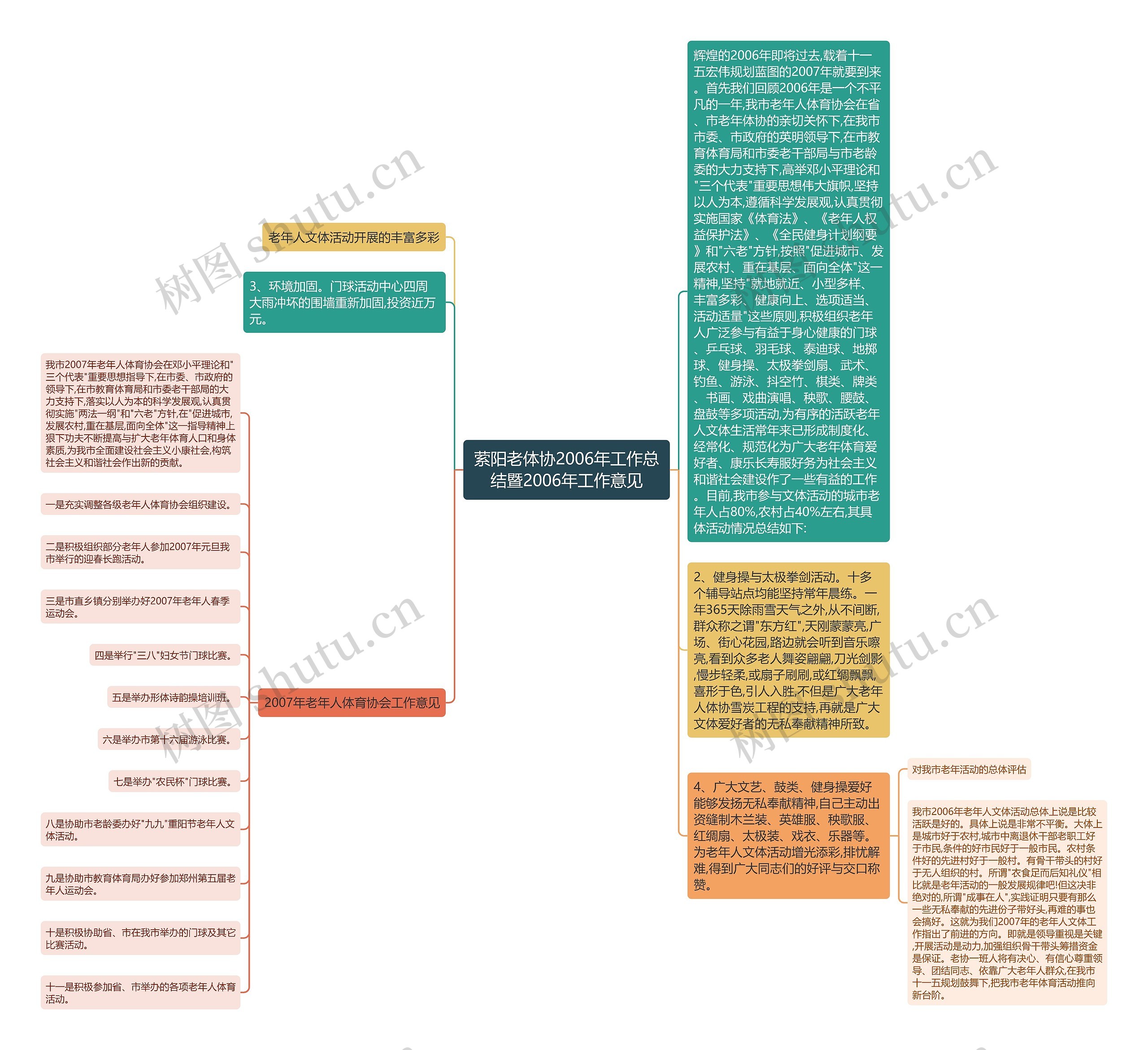 萦阳老体协2006年工作总结暨2006年工作意见思维导图