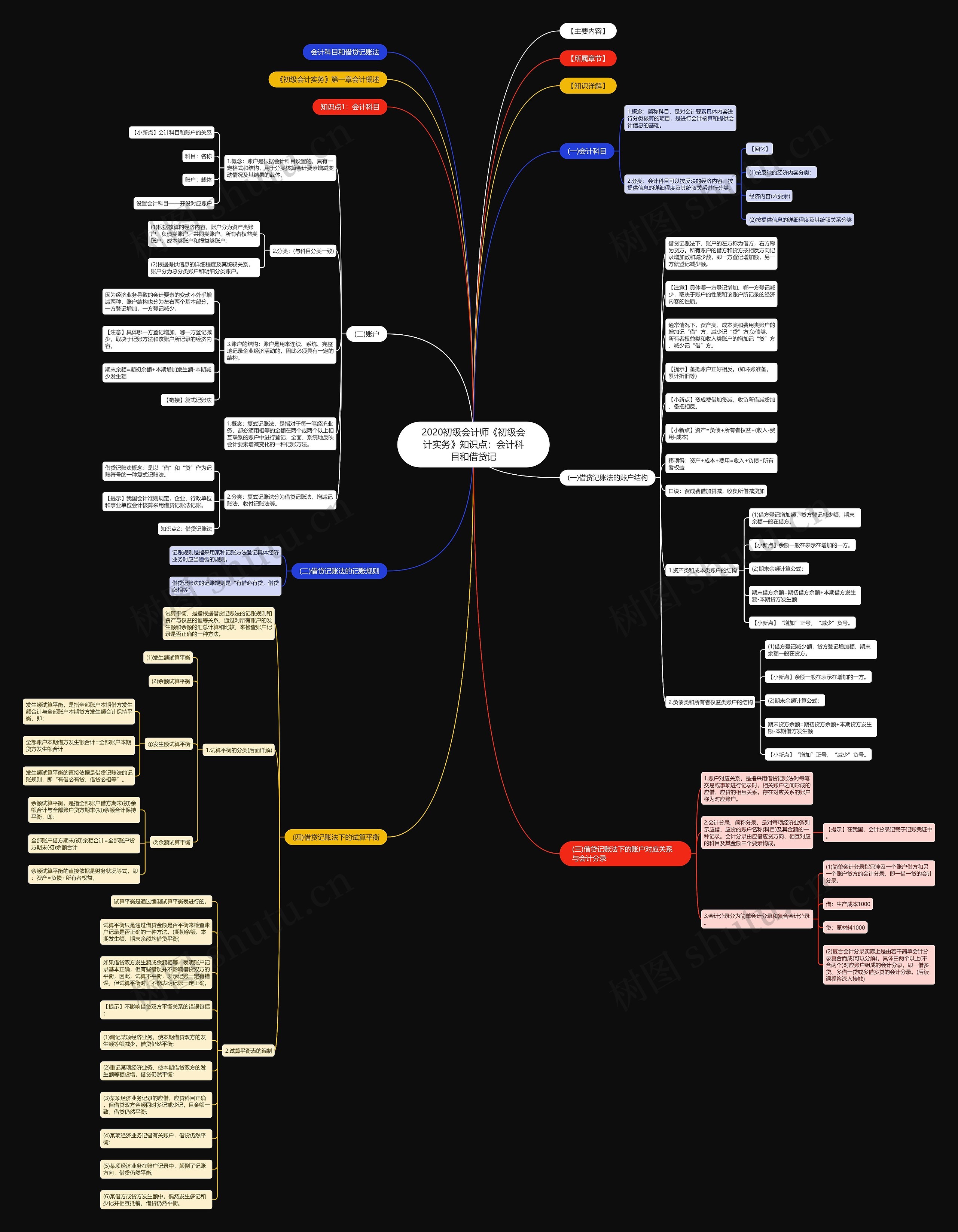 2020初级会计师《初级会计实务》知识点：会计科目和借贷记思维导图