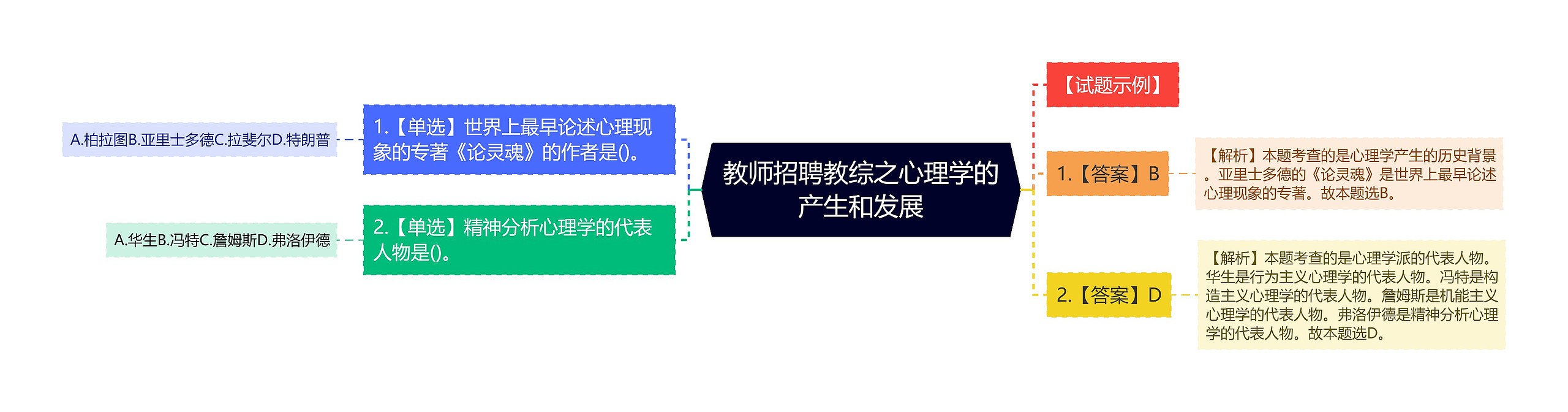 教师招聘教综之心理学的产生和发展