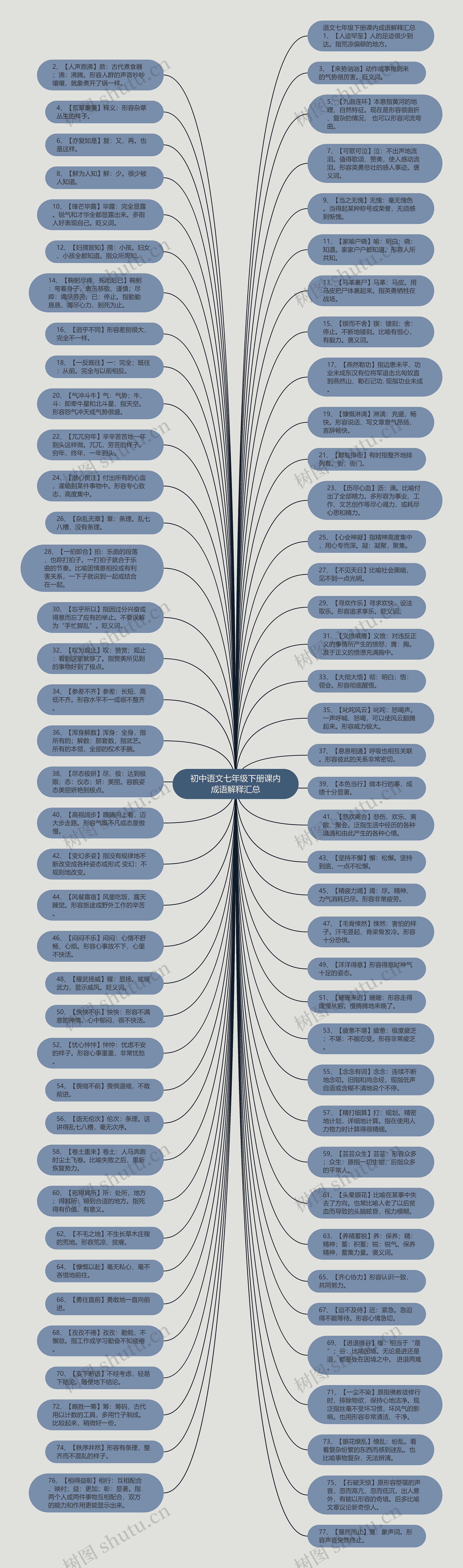 初中语文七年级下册课内成语解释汇总思维导图