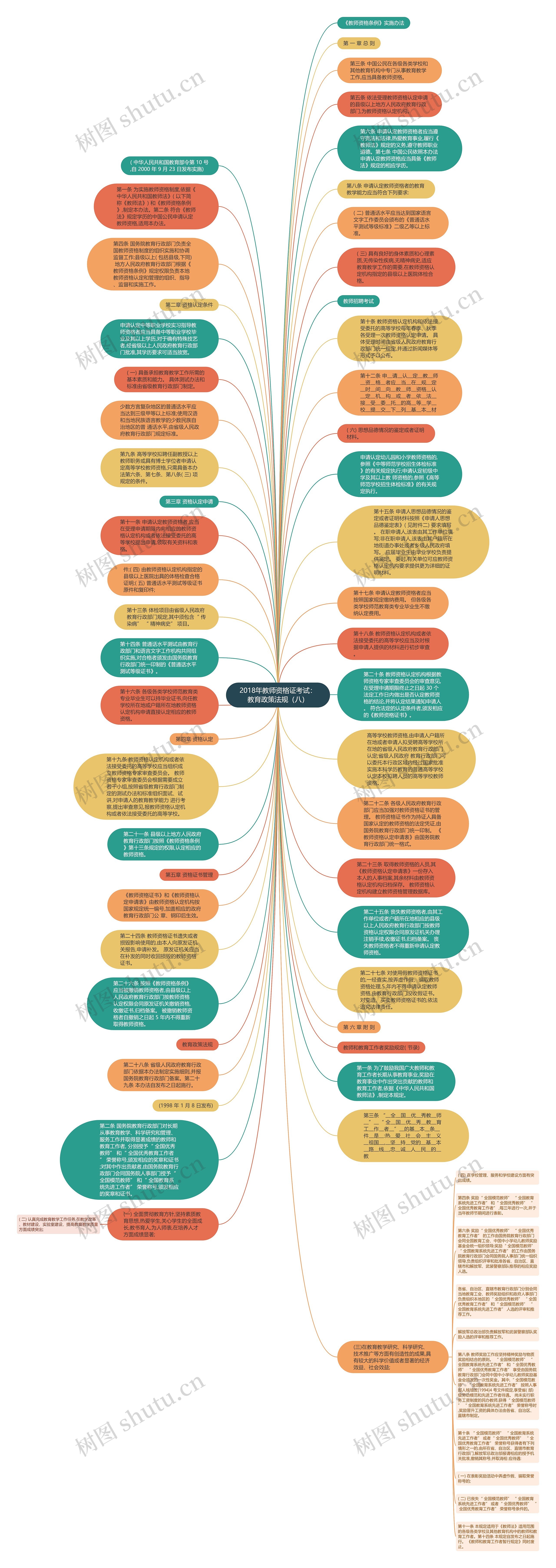 2018年教师资格证考试：教育政策法规（八）思维导图