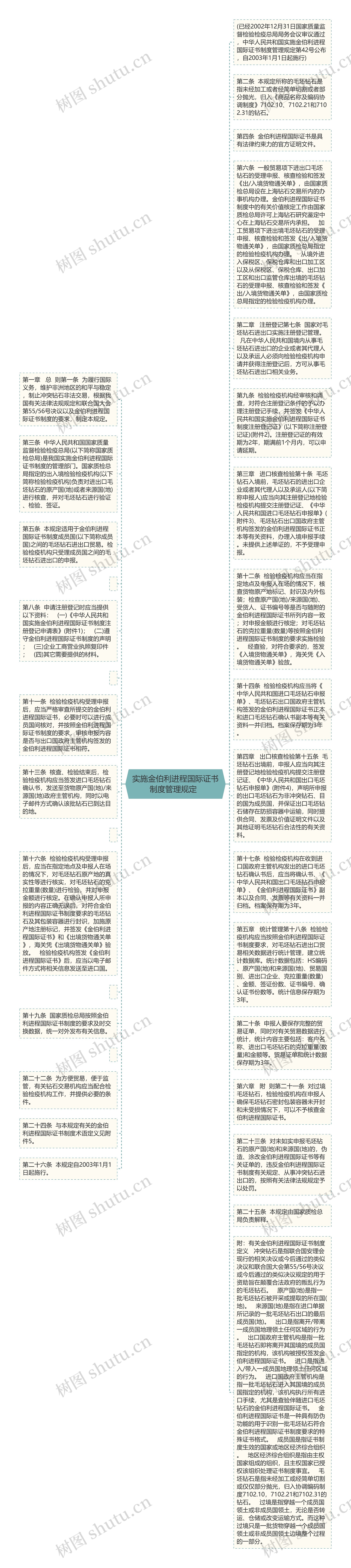 实施金伯利进程国际证书制度管理规定  思维导图