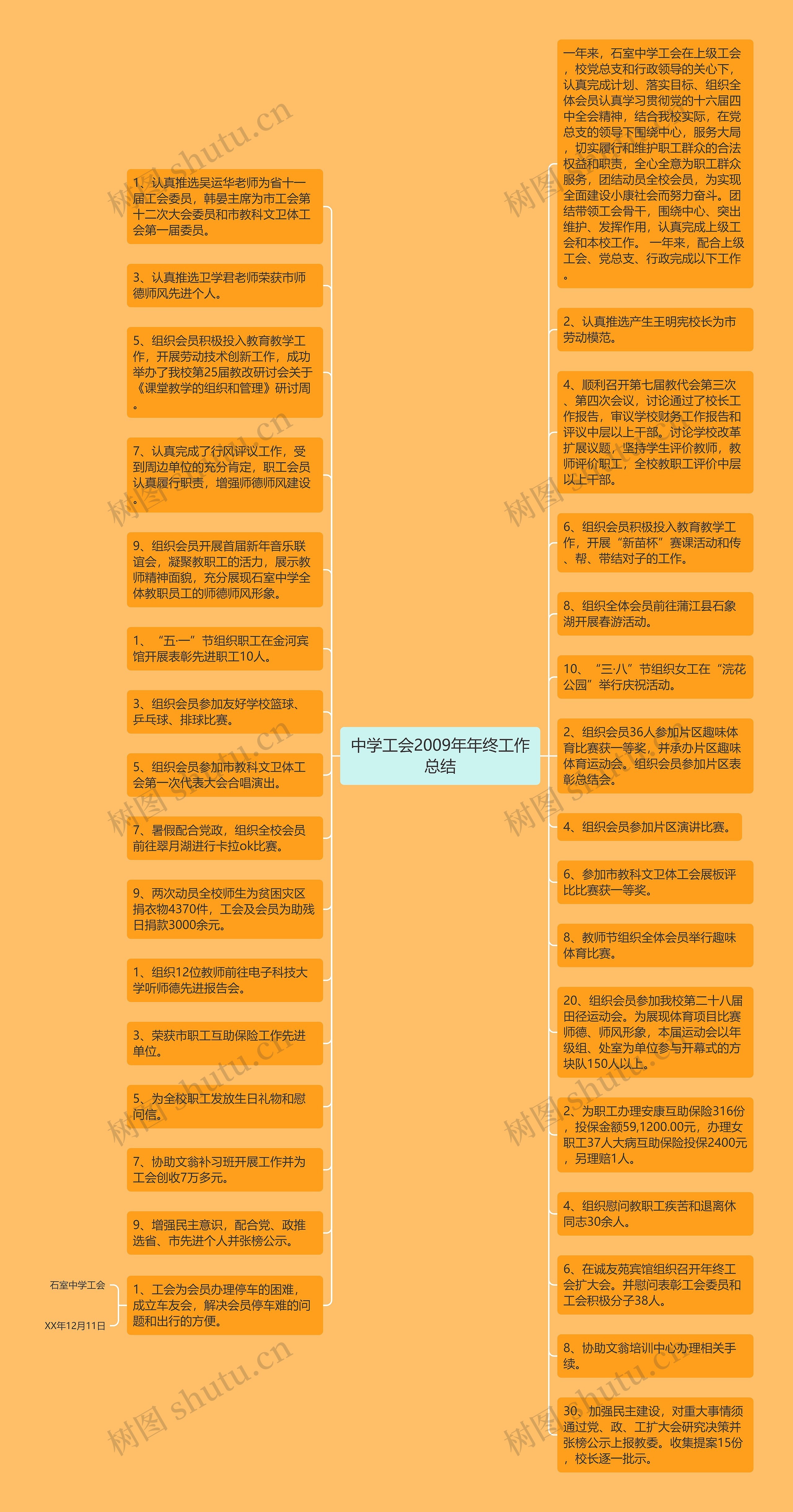 中学工会2009年年终工作总结思维导图