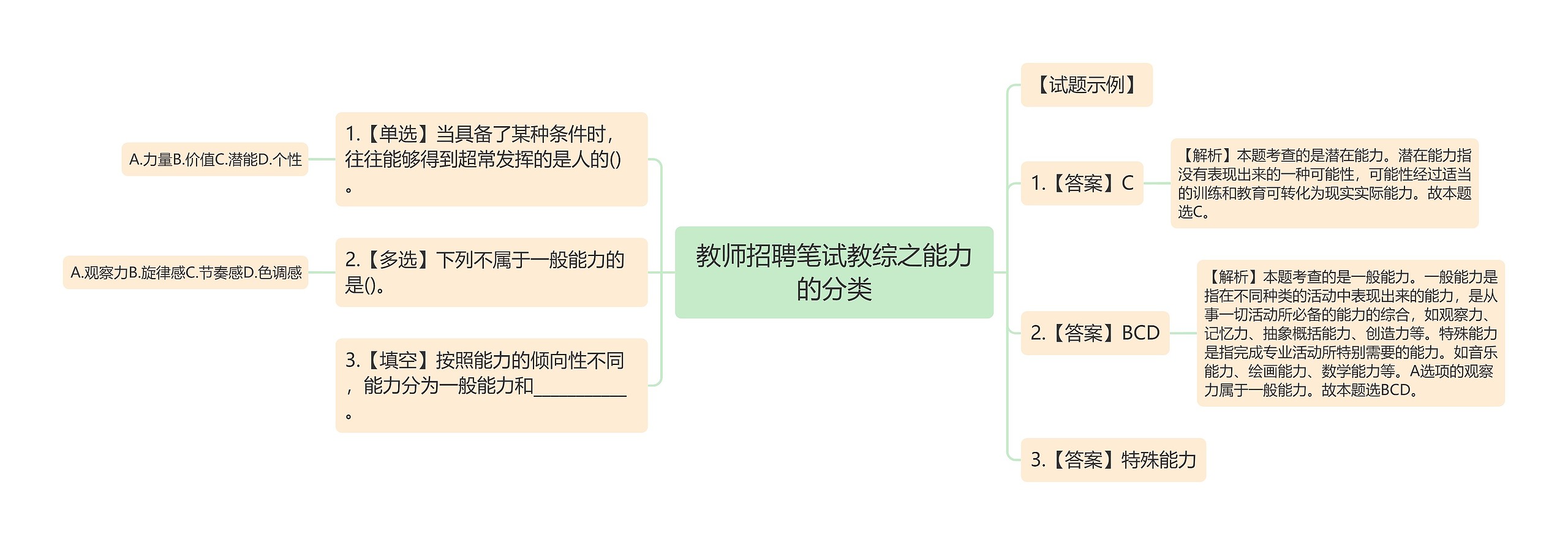 教师招聘笔试教综之能力的分类思维导图