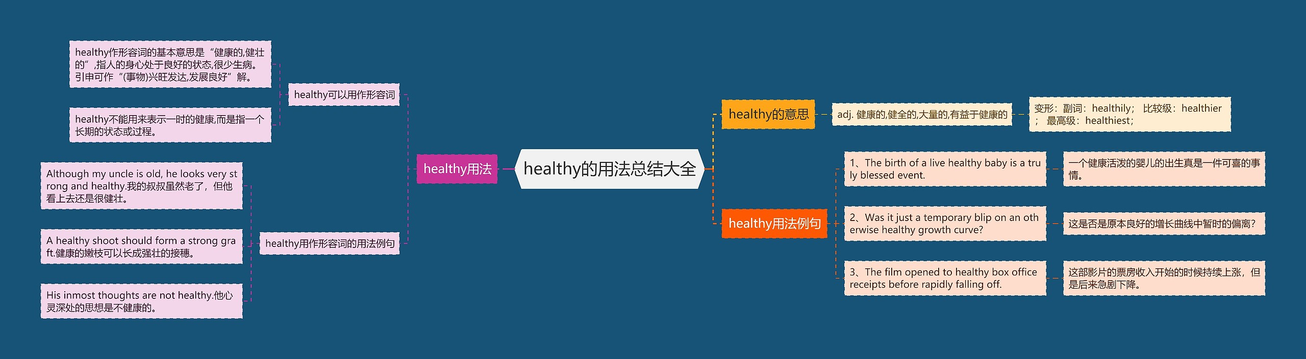 healthy的用法总结大全