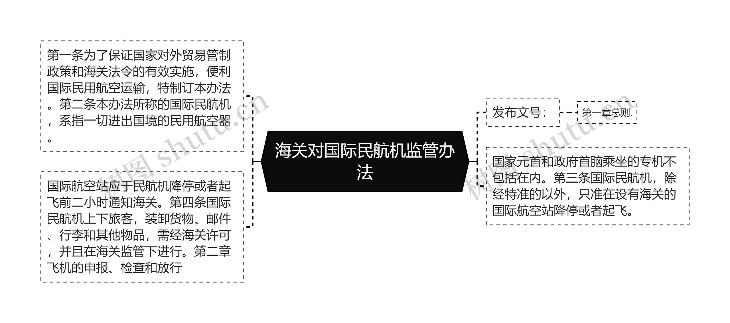 海关对国际民航机监管办法思维导图