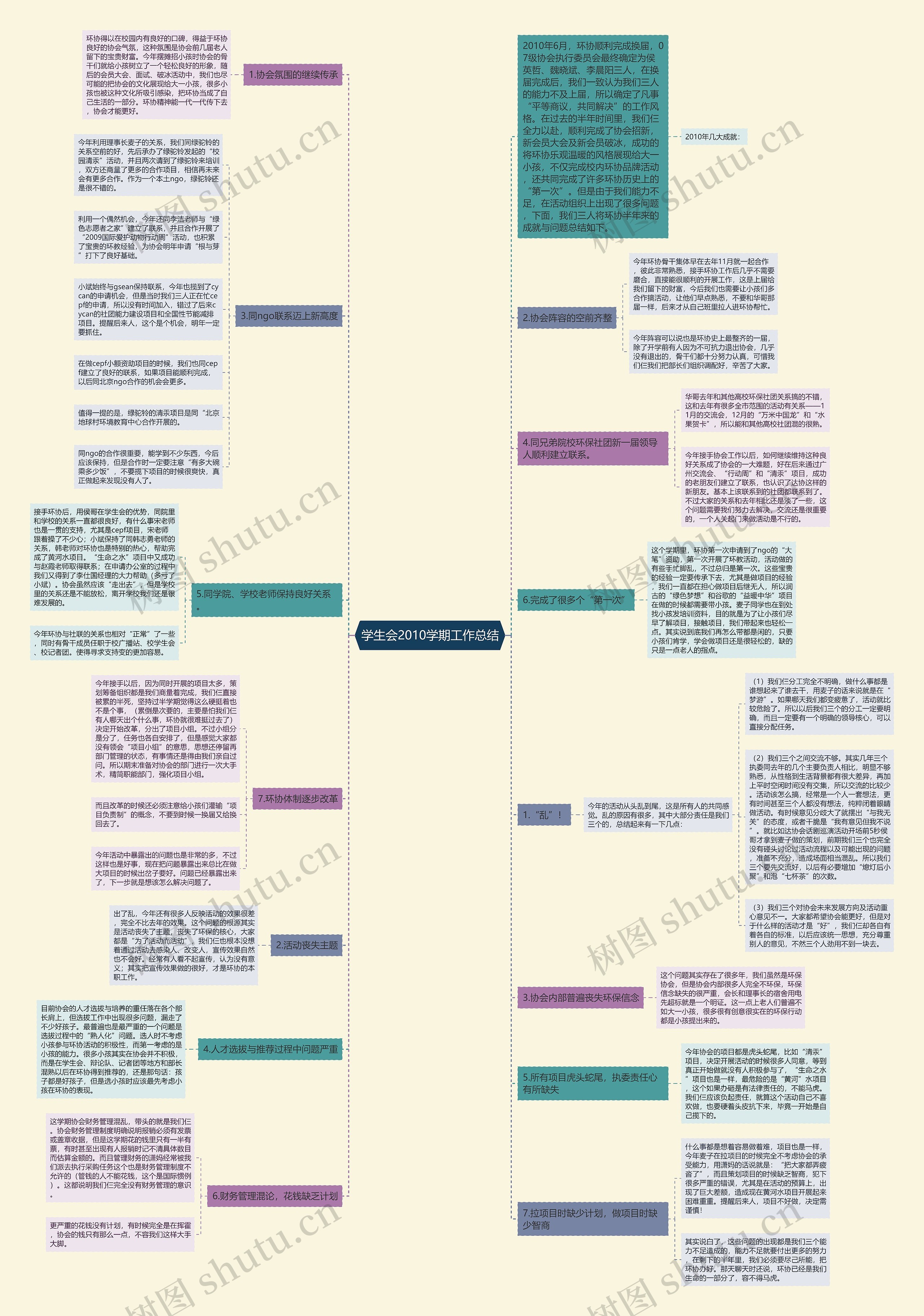 学生会2010学期工作总结思维导图