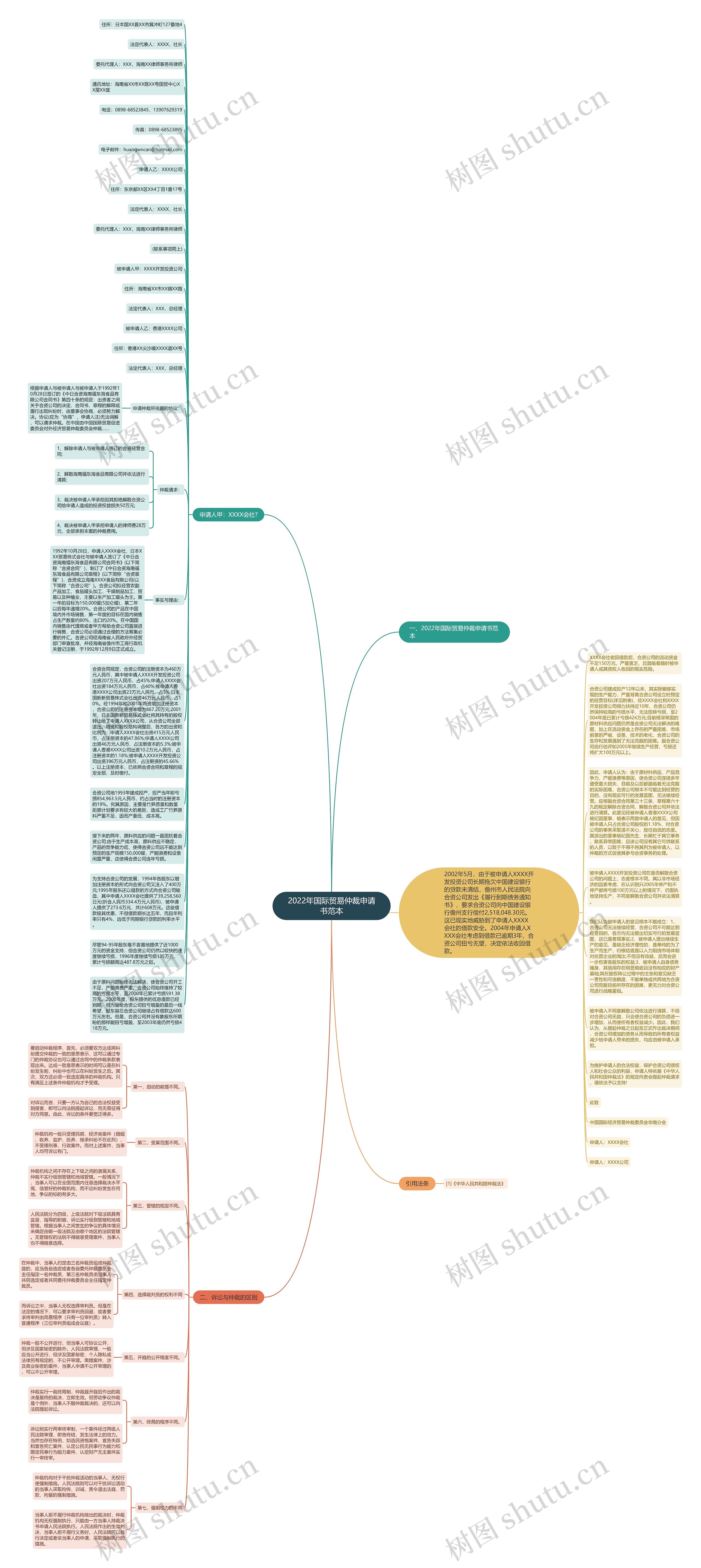2022年国际贸易仲裁申请书范本思维导图