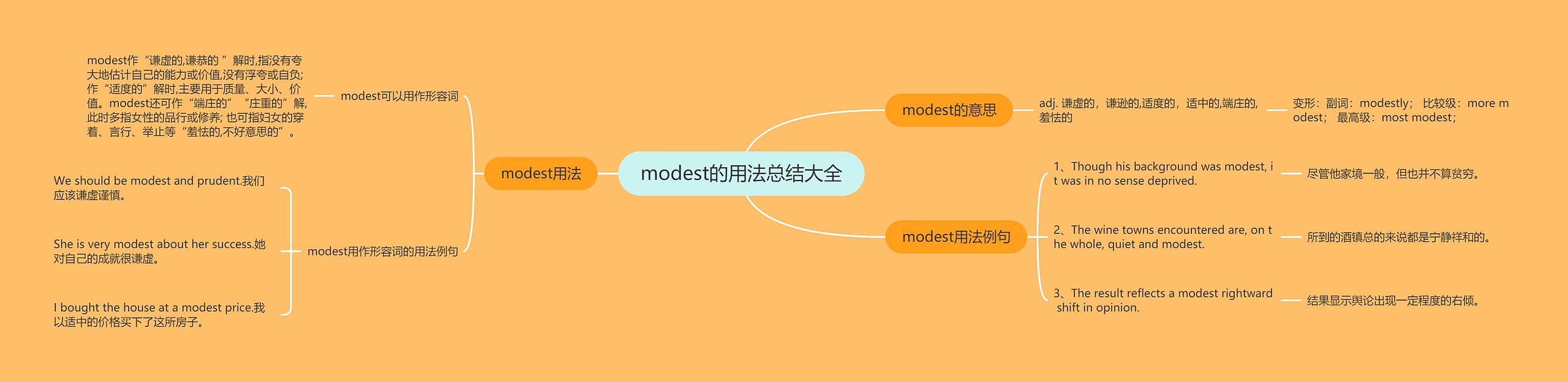 modest的用法总结大全思维导图