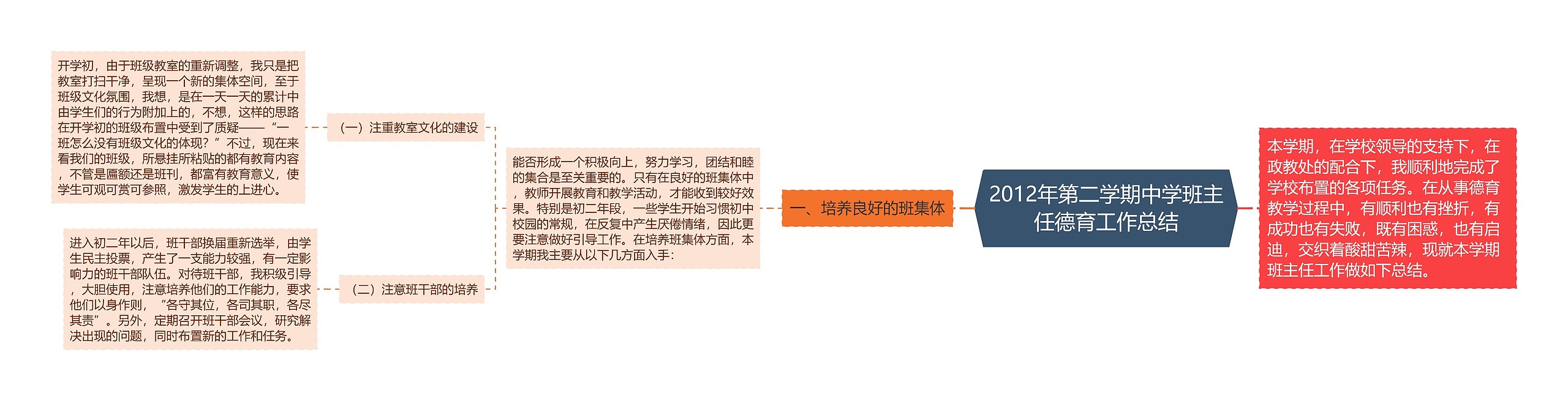 2012年第二学期中学班主任德育工作总结思维导图