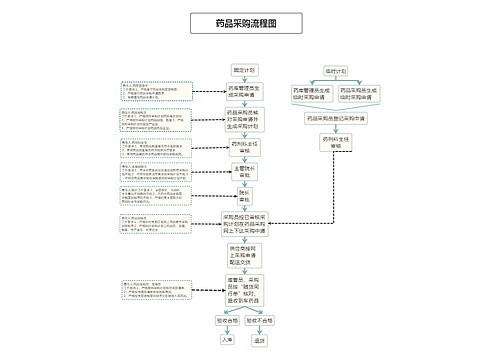 药品采购流程图