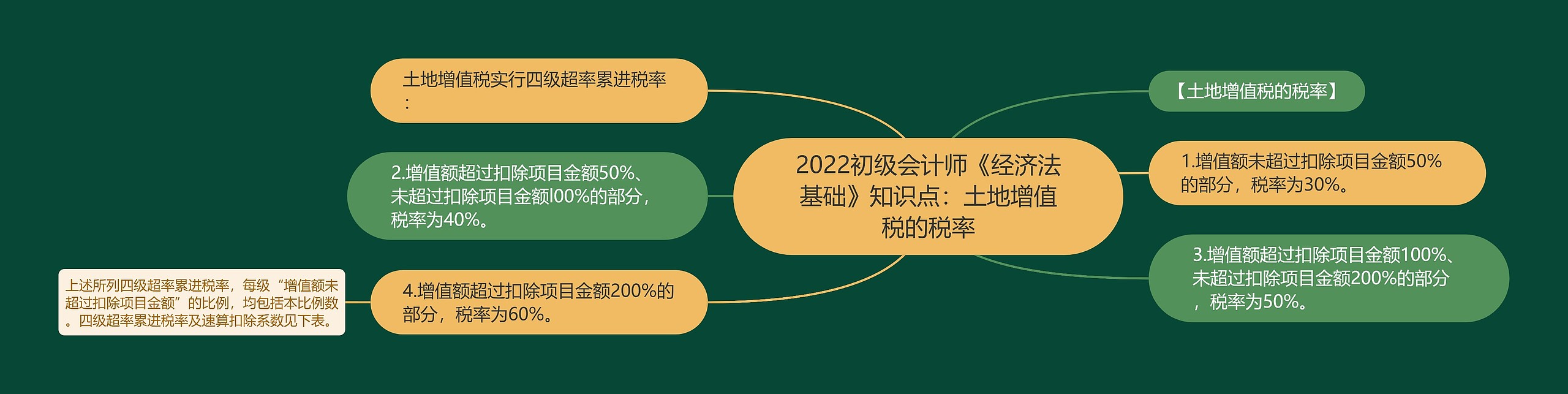 2022初级会计师《经济法基础》知识点:土地增值税的税率思维导图高清图 2022初级会计师《经济法基础》知识点:土地增值税的税率思维导图