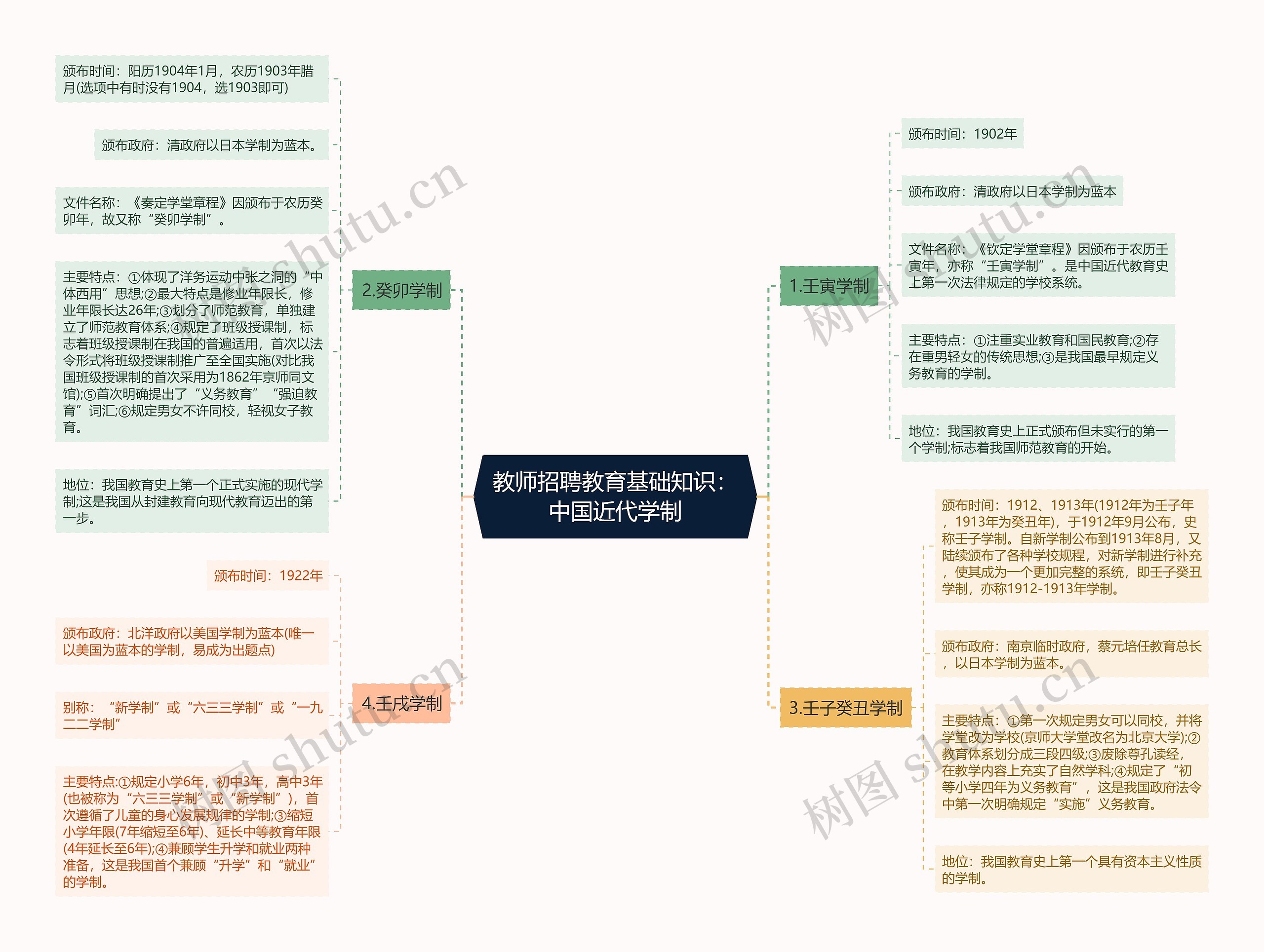 教师招聘教育基础知识：中国近代学制