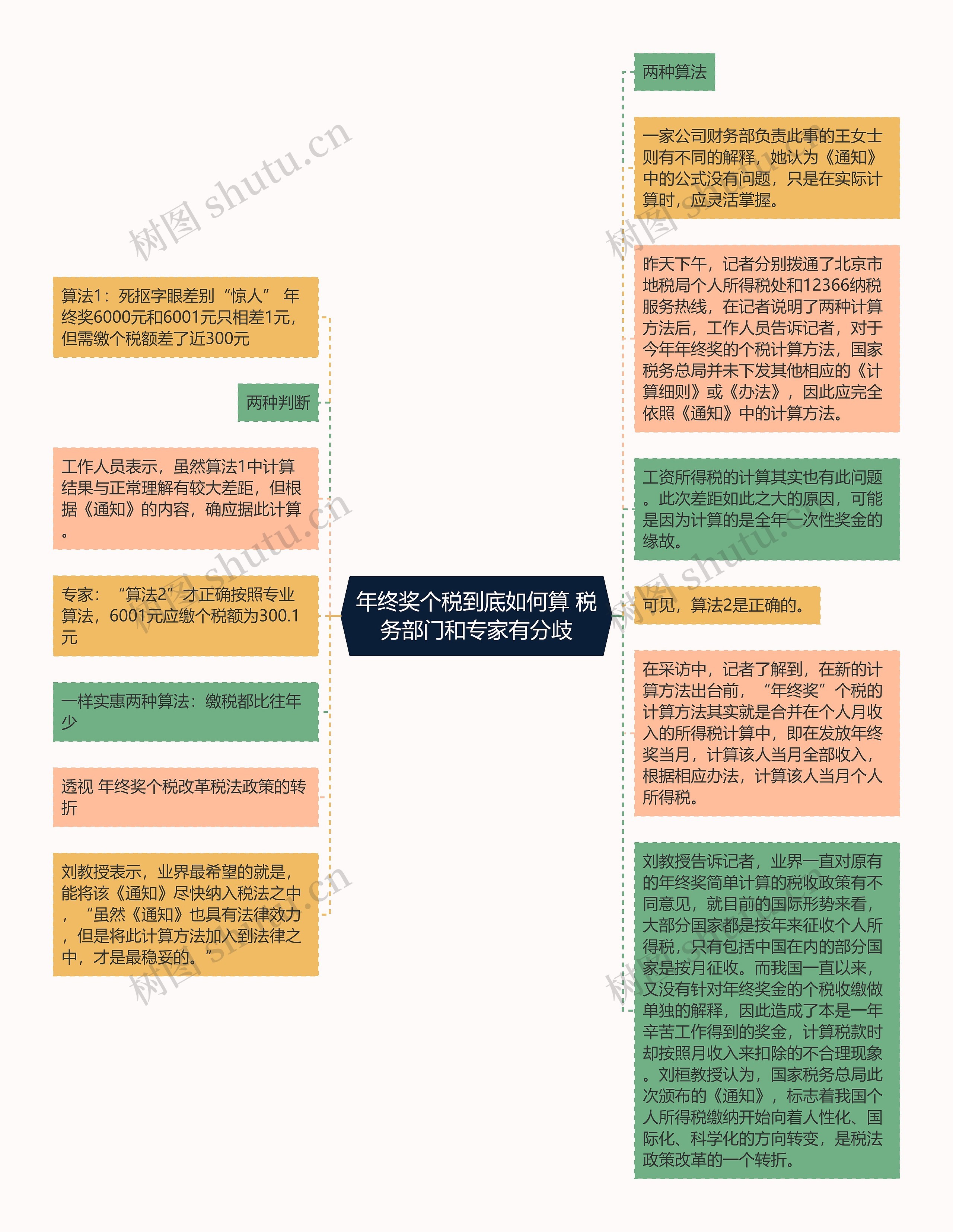 年终奖个税到底如何算 税务部门和专家有分歧思维导图