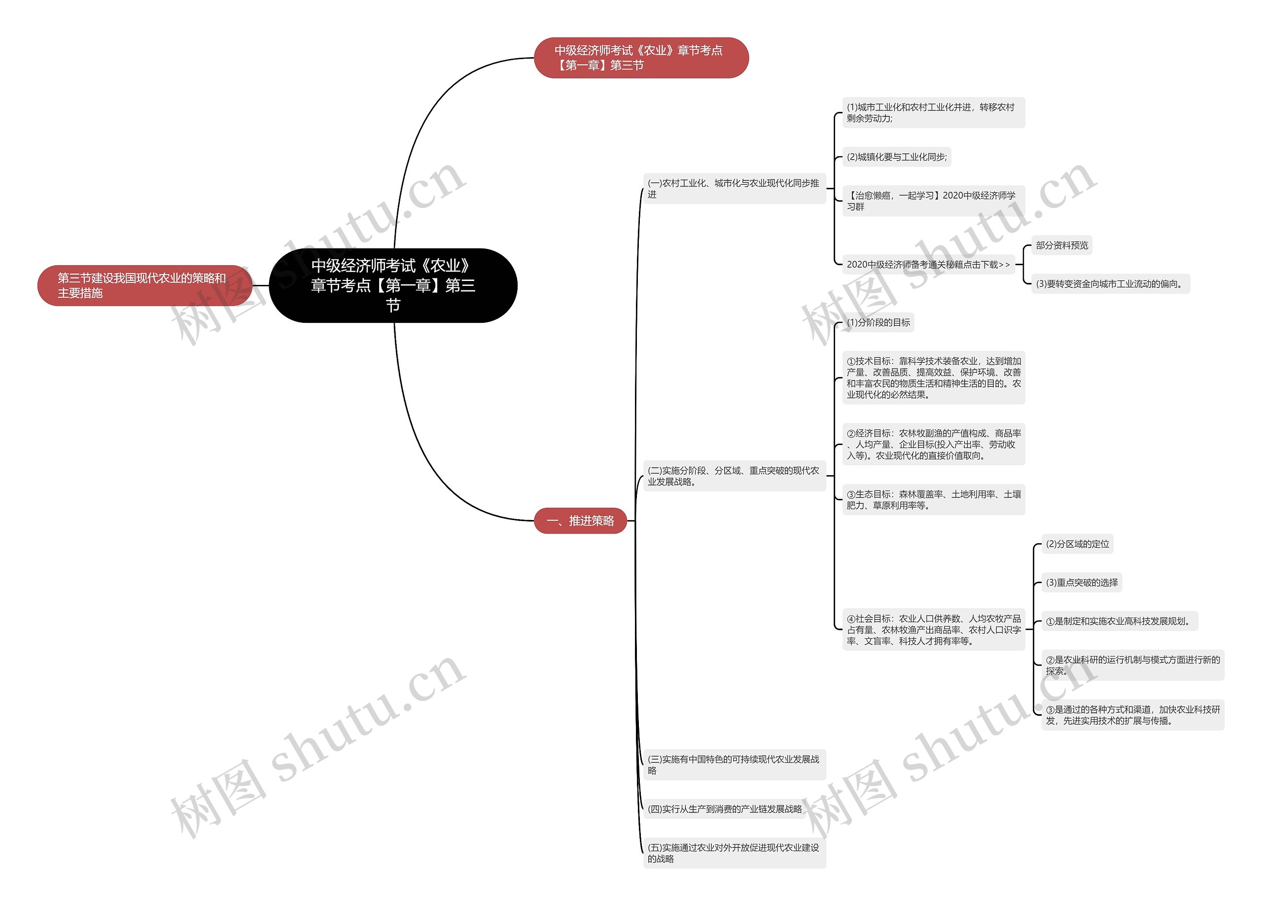 中级经济师考试《农业》章节考点【第一章】第三节思维导图