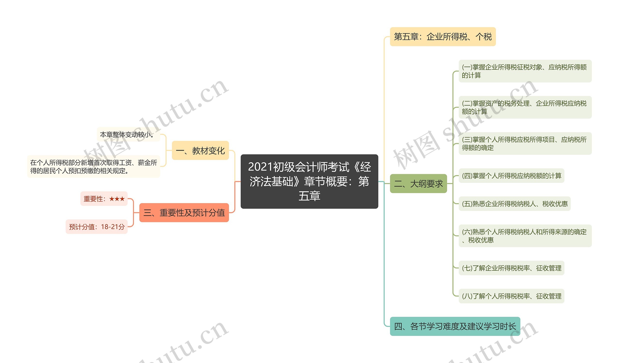 2021初级会计师考试《经济法基础》章节概要：第五章