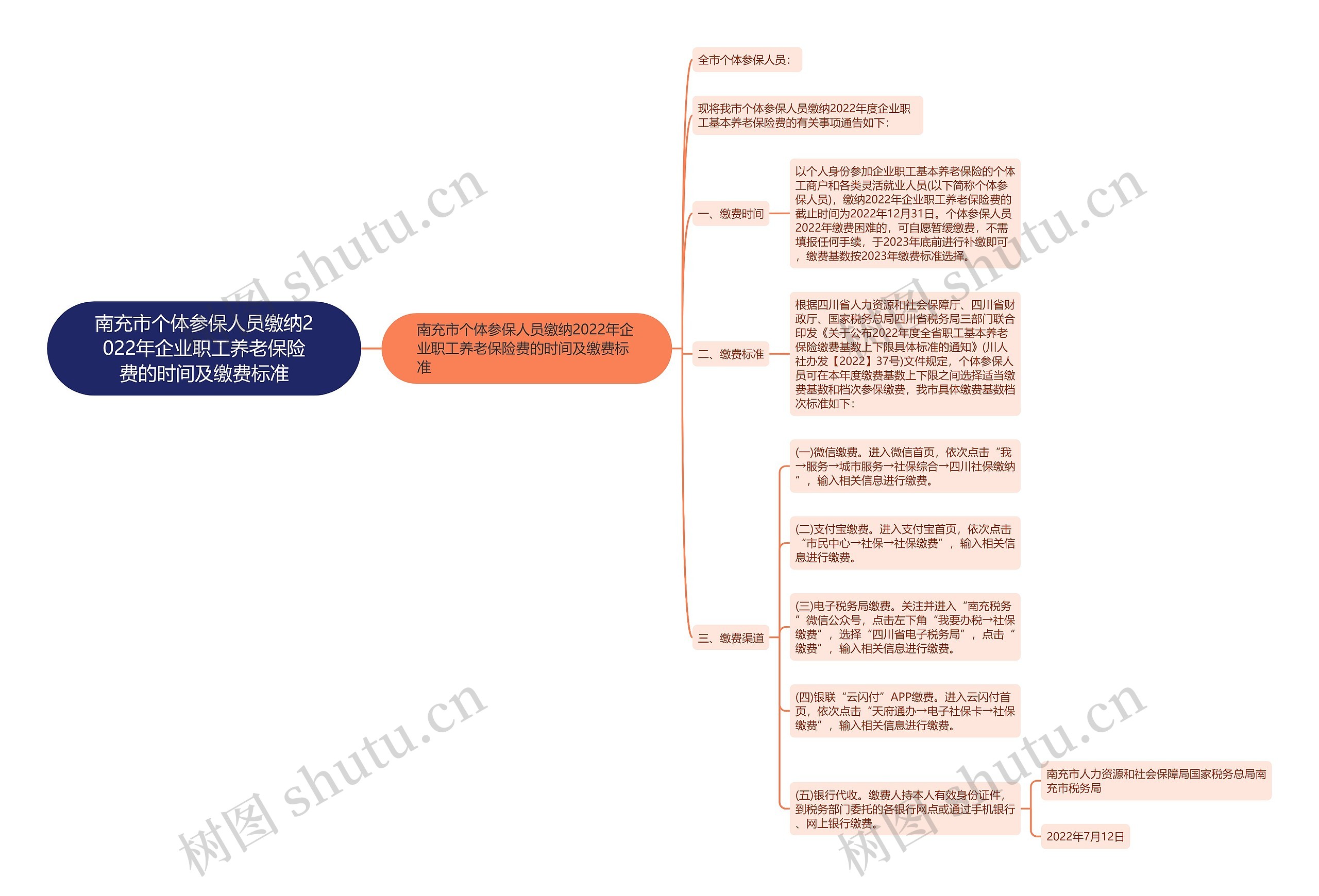 南充市个体参保人员缴纳2022年企业职工养老保险费的时间及缴费标准思维导图