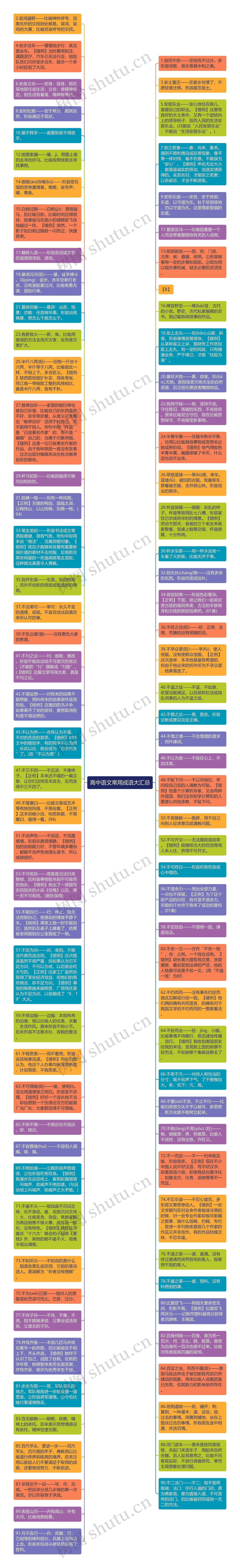 高中语文常用成语大汇总思维导图