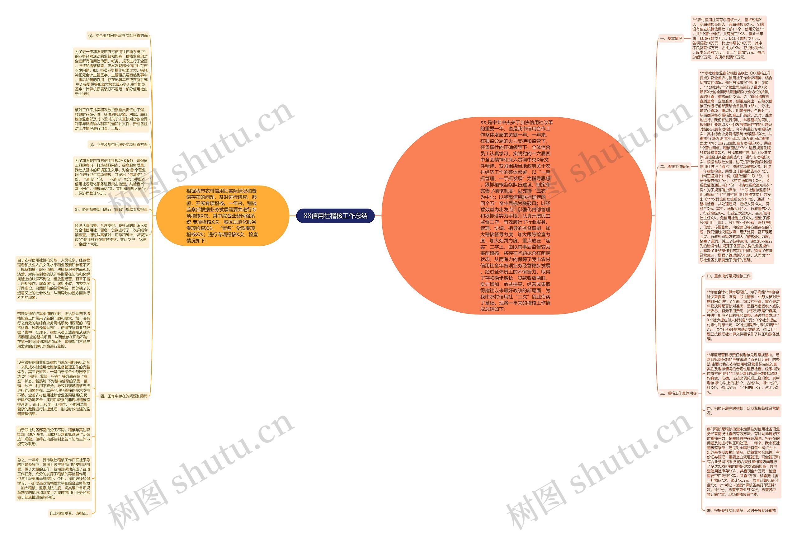 XX信用社稽核工作总结思维导图