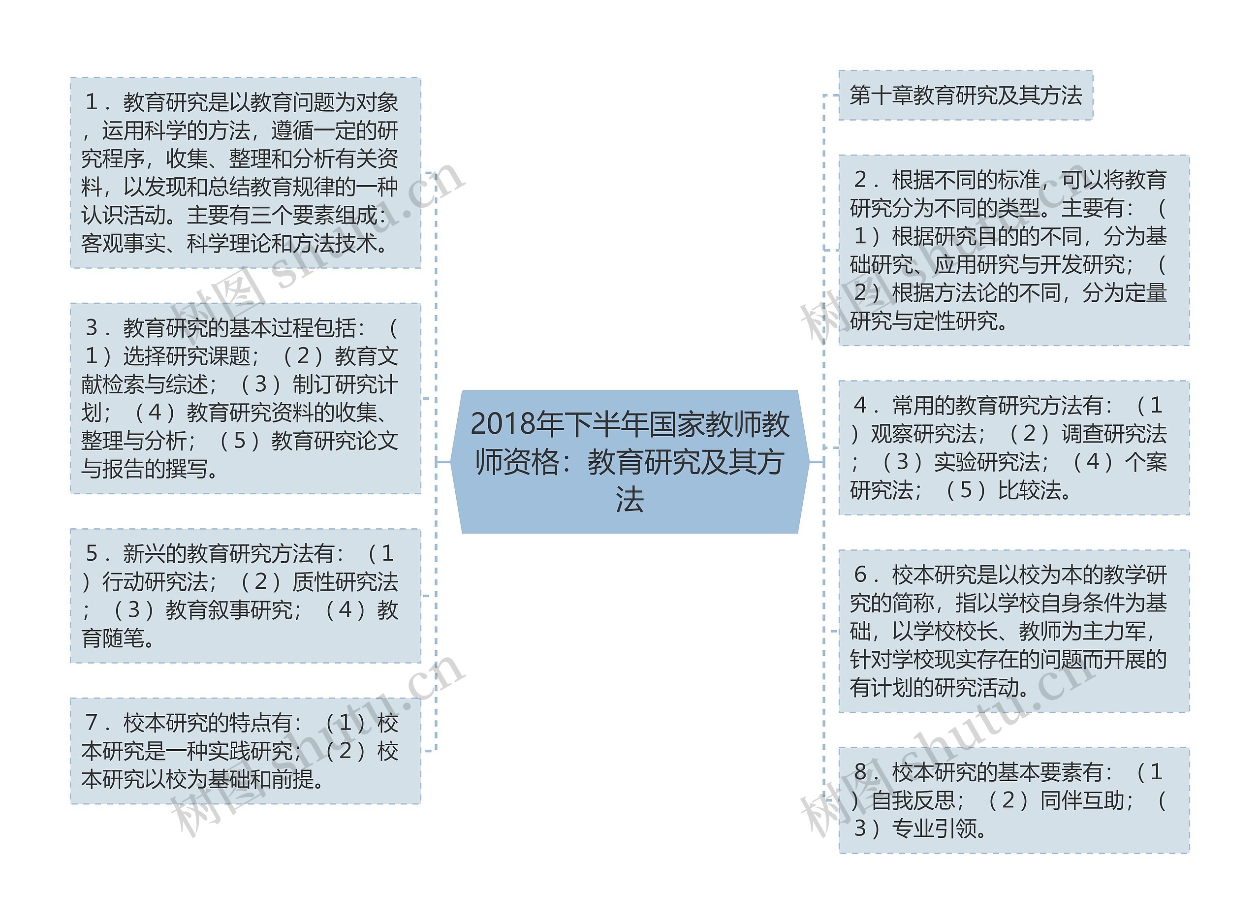 2018年下半年国家教师教师资格：教育研究及其方法思维导图