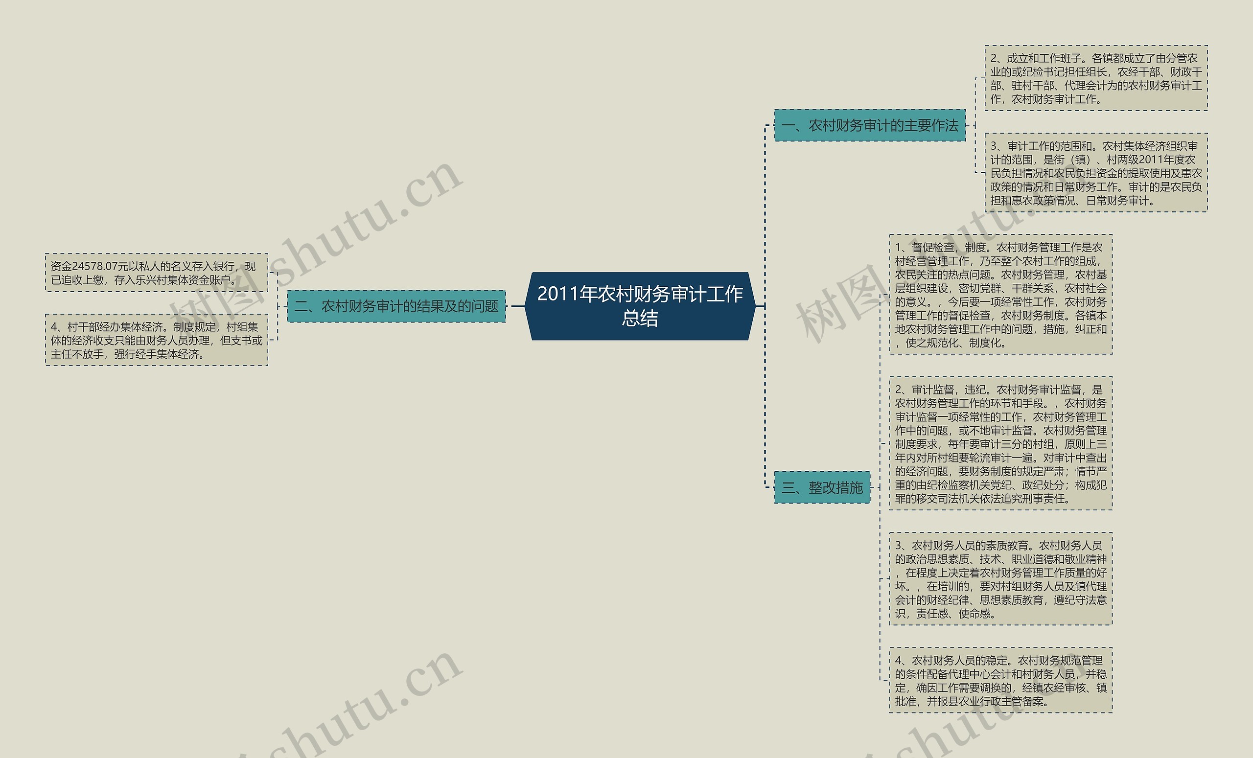 2011年农村财务审计工作总结思维导图