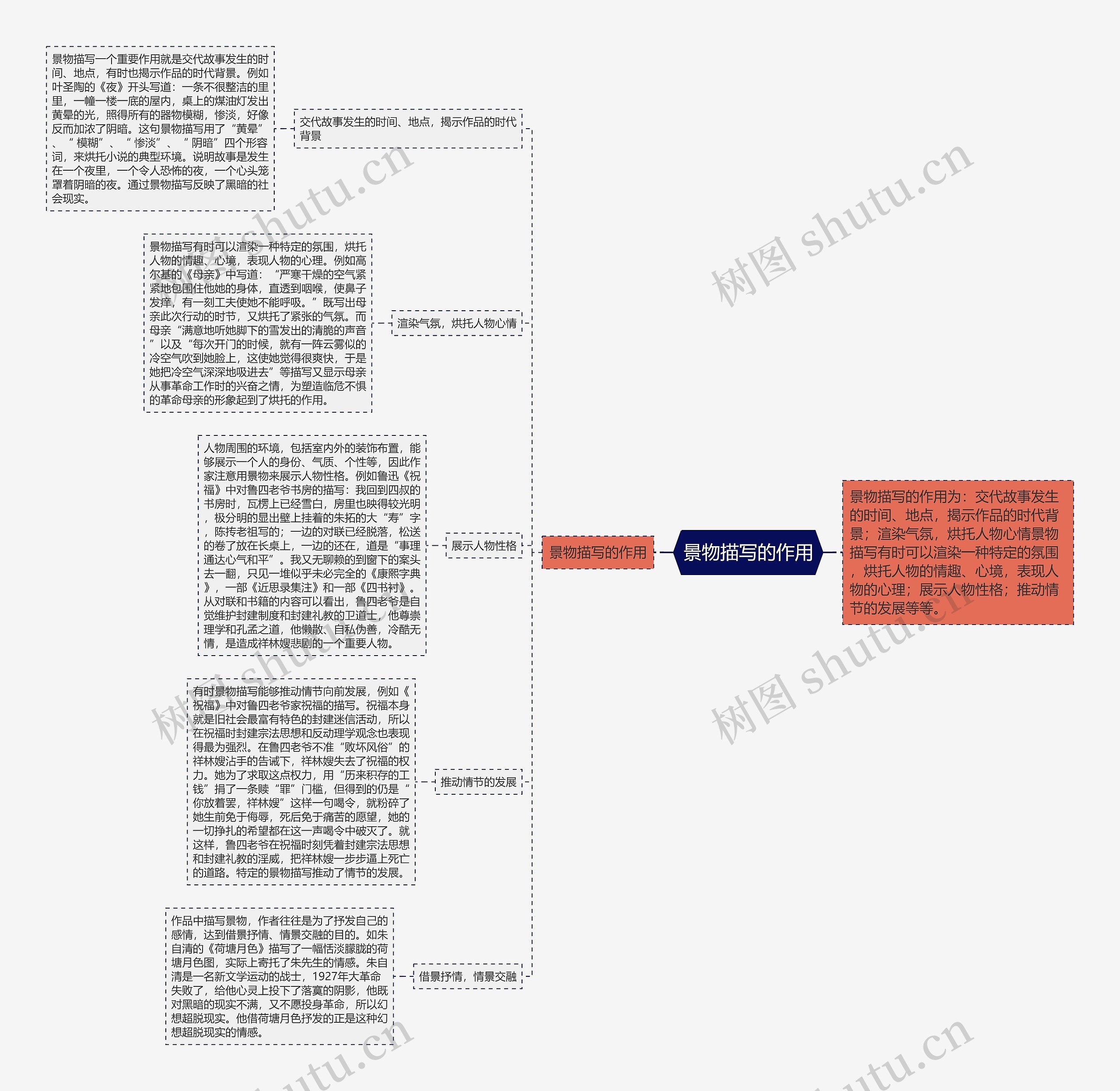 景物描写的作用思维导图