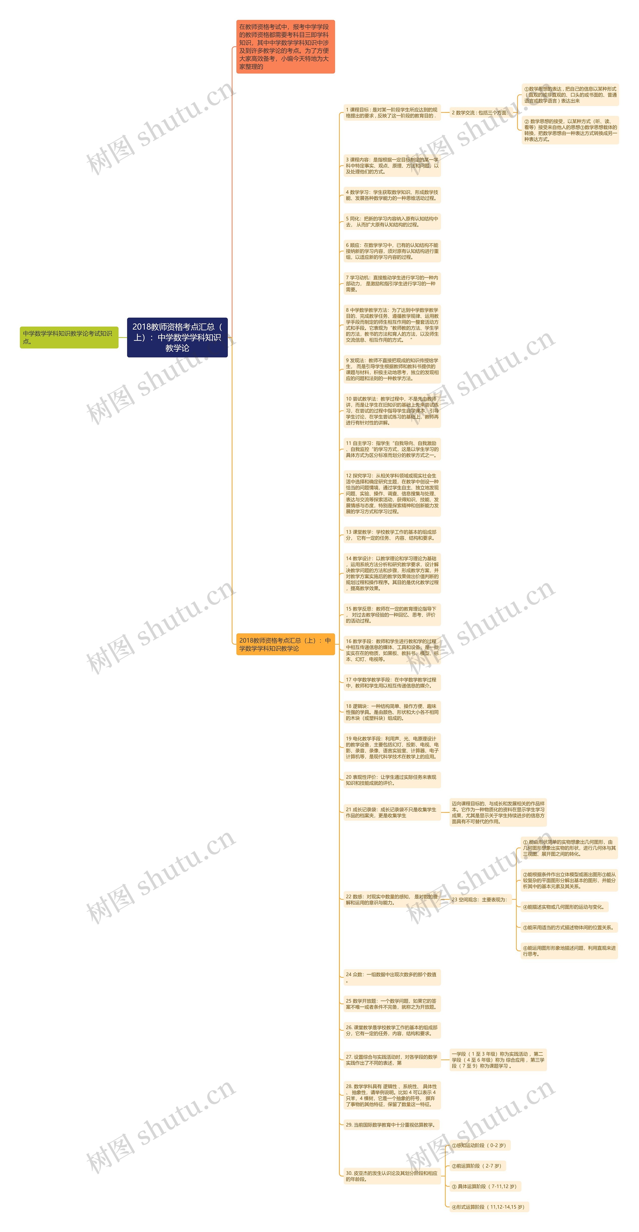 2018教师资格考点汇总（上）：中学数学学科知识教学论思维导图