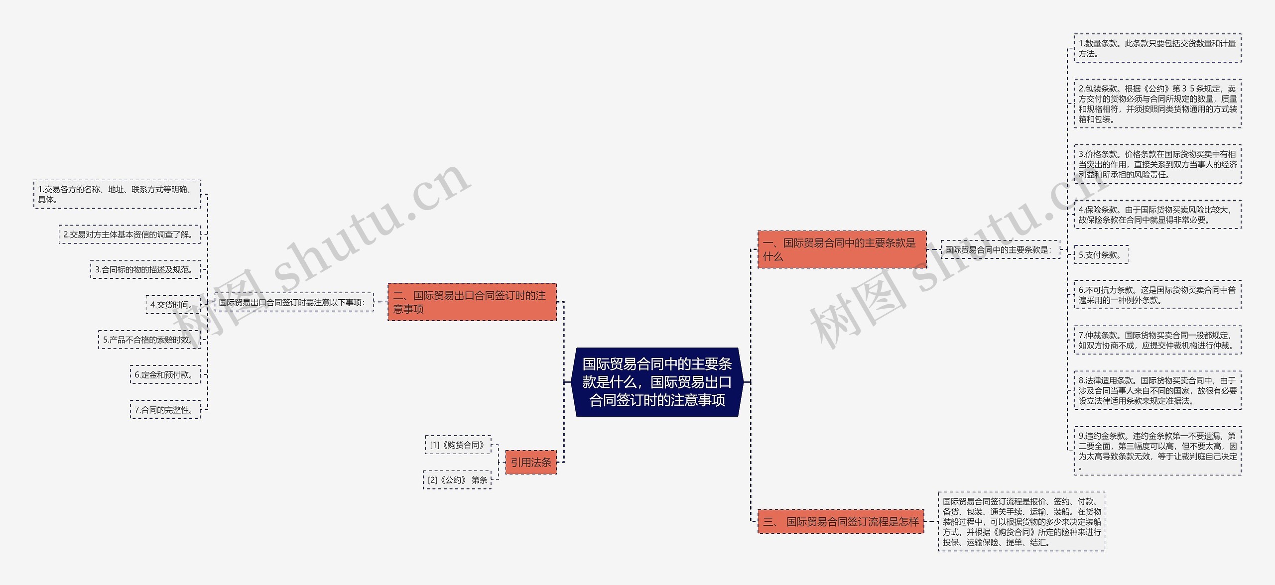 国际贸易合同中的主要条款是什么，国际贸易出口合同签订时的注意事项思维导图