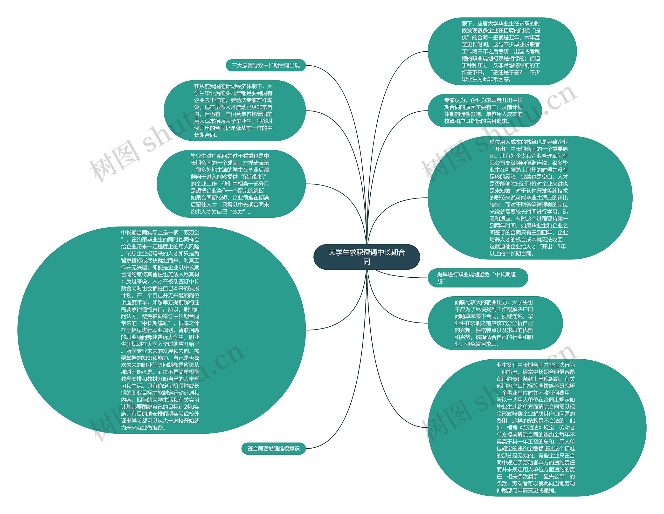 大学生求职遭遇中长期合同思维导图