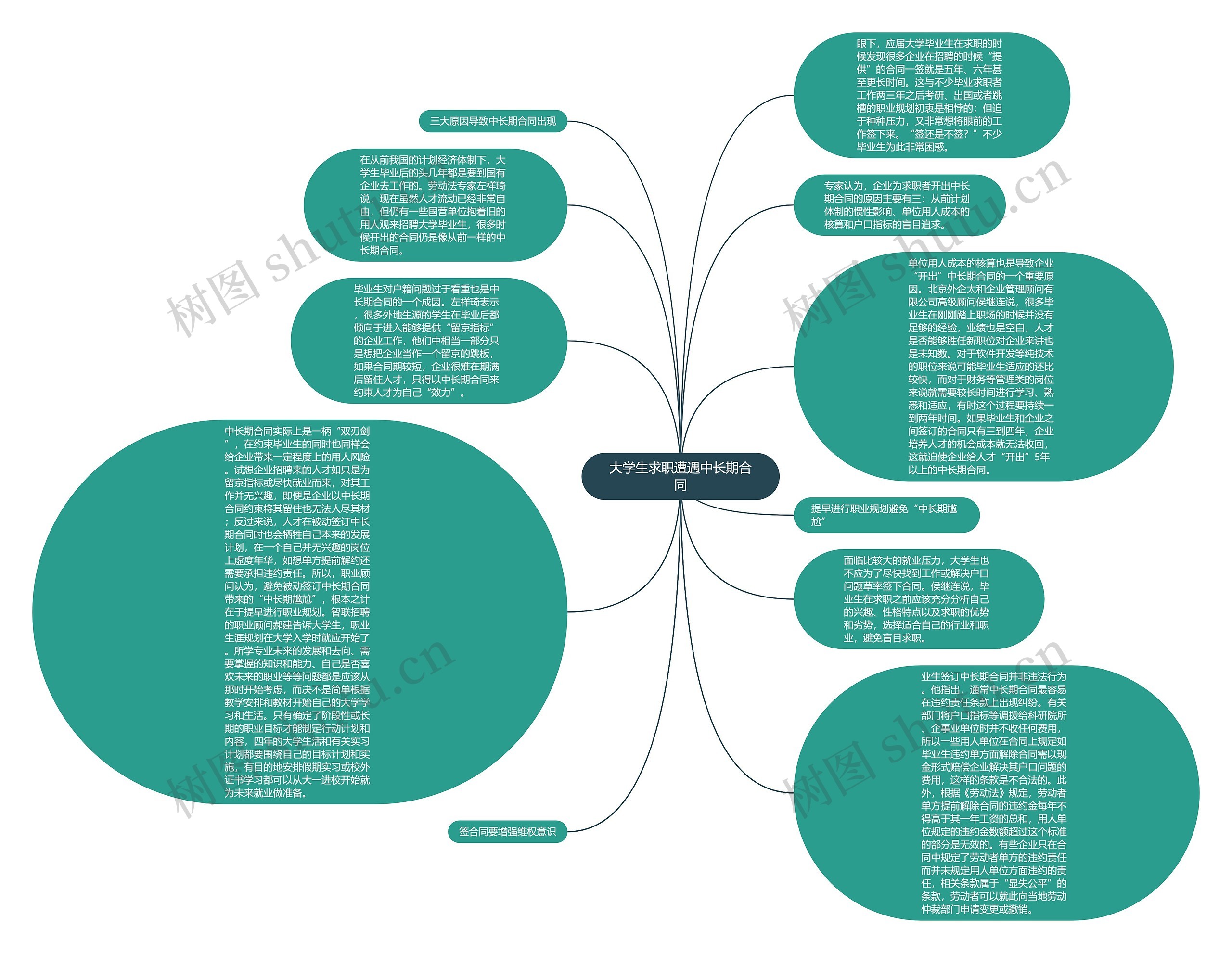 大学生求职遭遇中长期合同思维导图高清图 大学生求职遭遇中长期合同思维导图