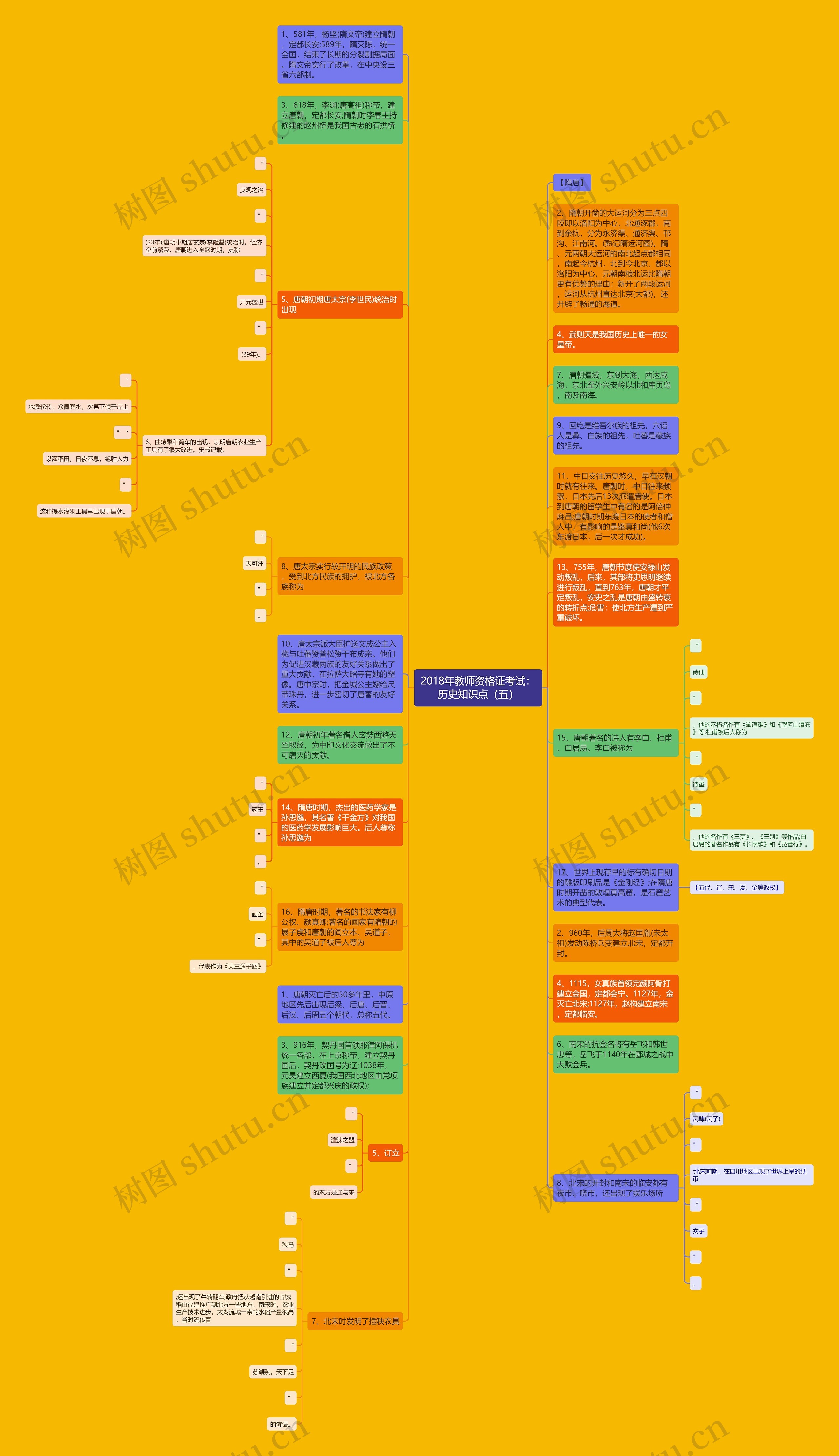 2018年教师资格证考试：历史知识点（五）思维导图