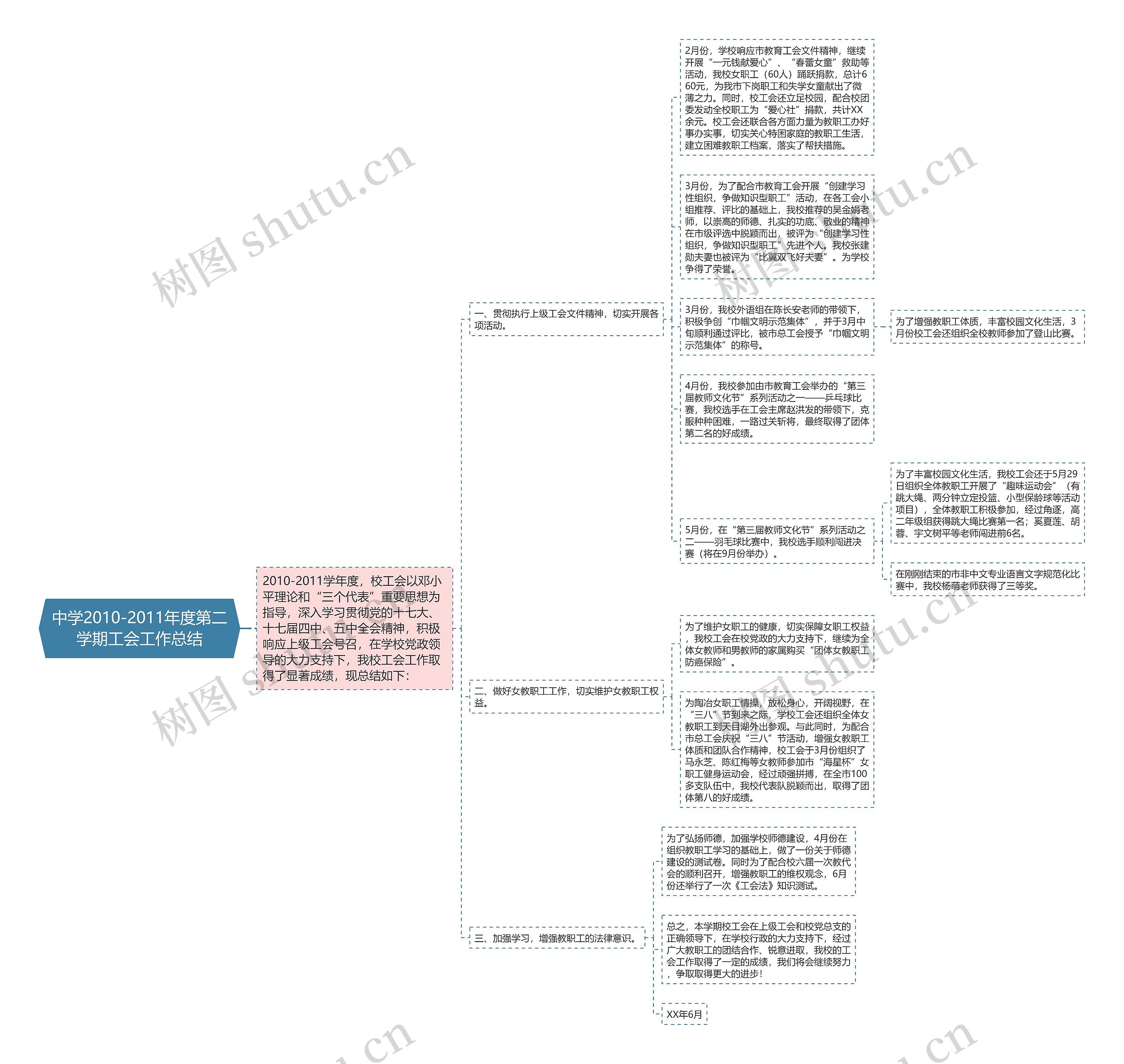中学2010-2011年度第二学期工会工作总结思维导图