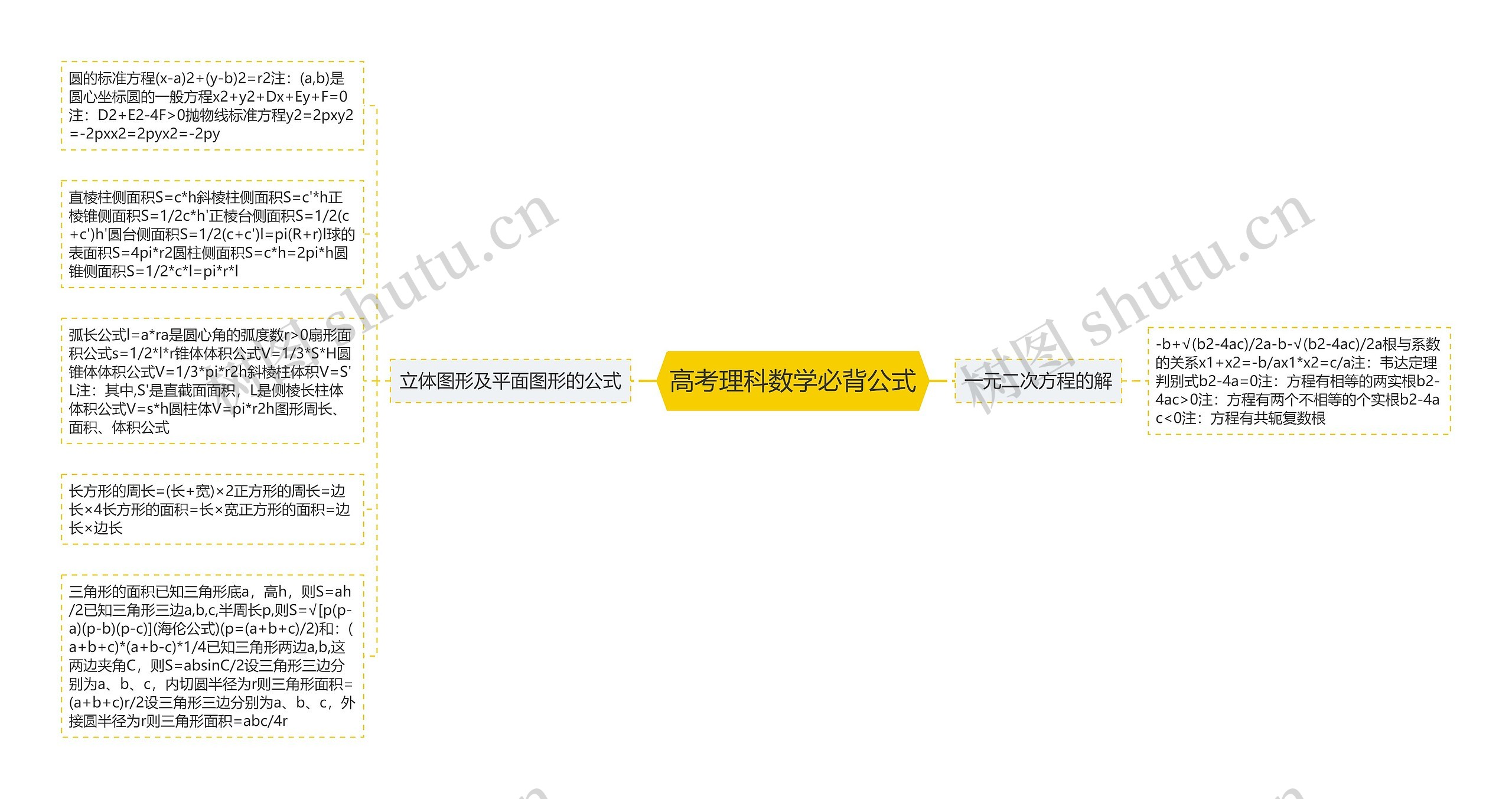 高考理科数学必背公式思维导图