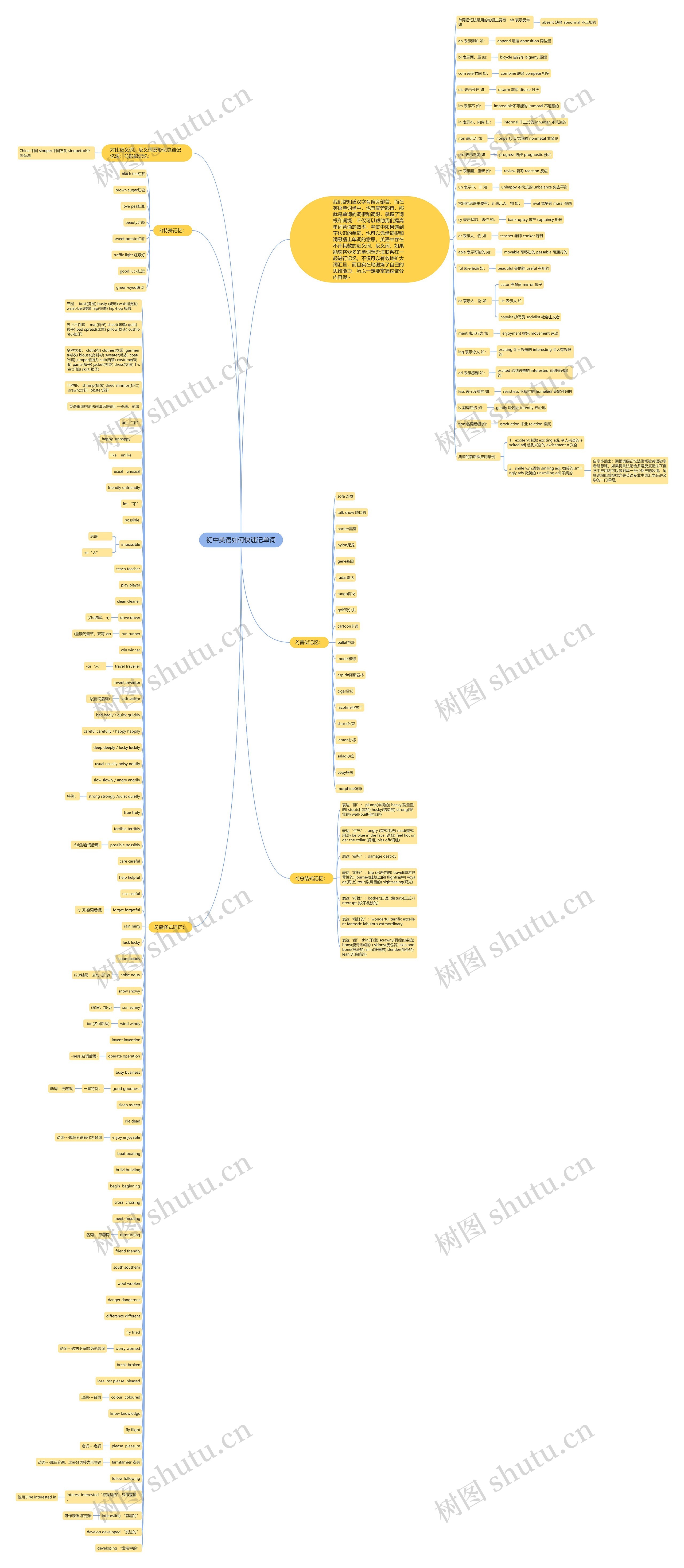 初中英语如何快速记单词思维导图