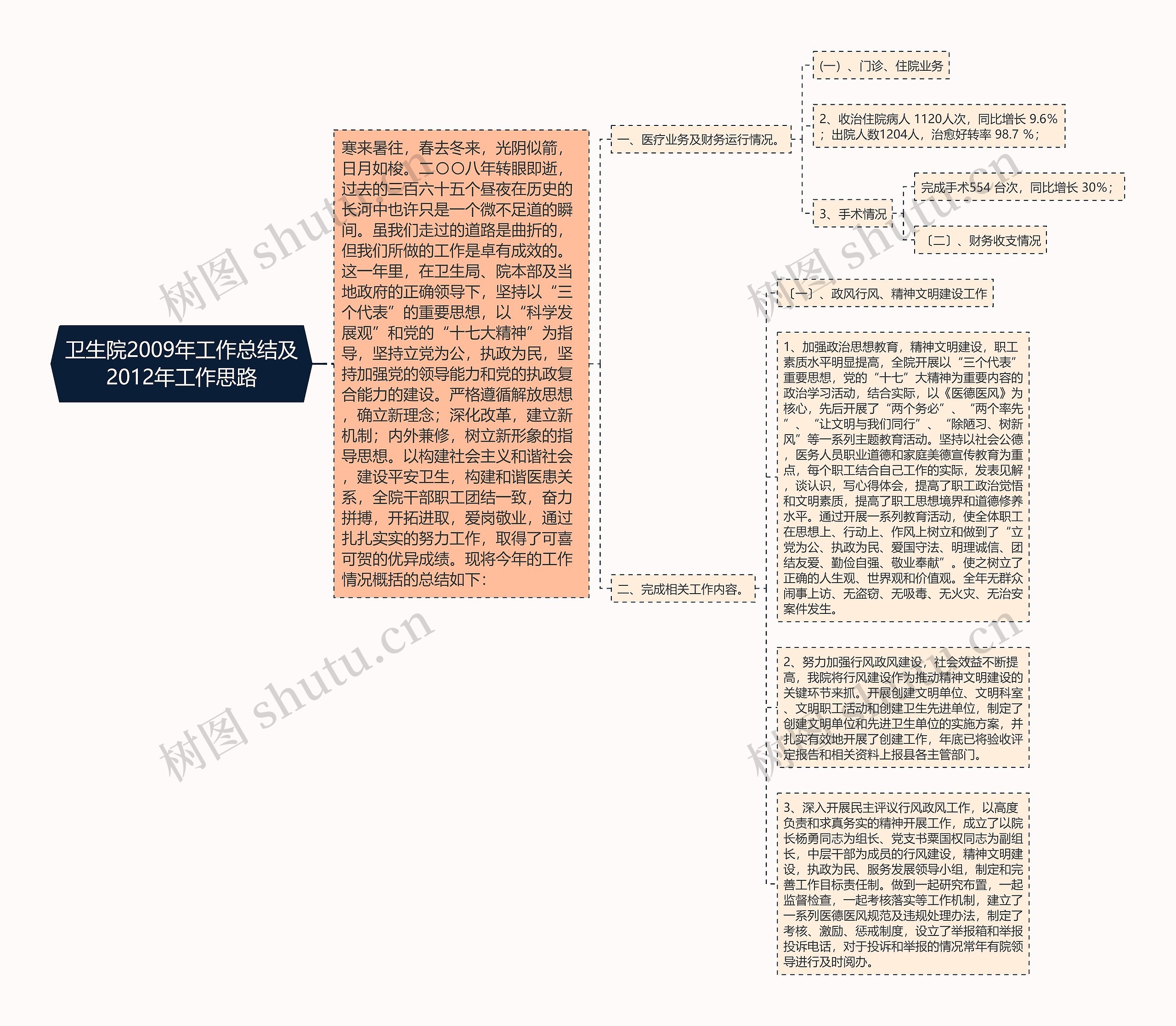 卫生院2009年工作总结及2012年工作思路思维导图