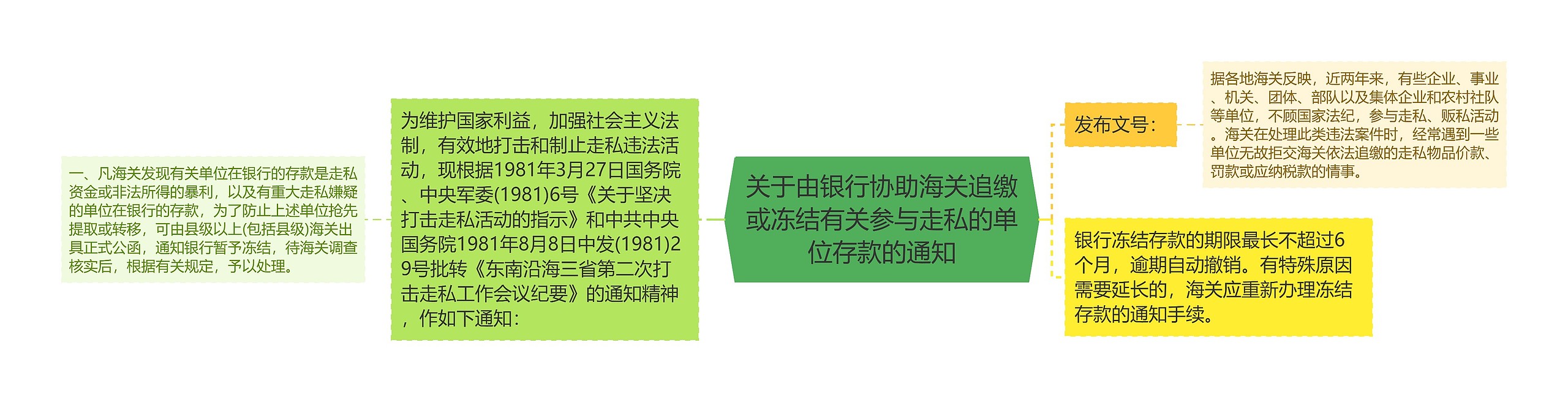 关于由银行协助海关追缴或冻结有关参与走私的单位存款的通知思维导图