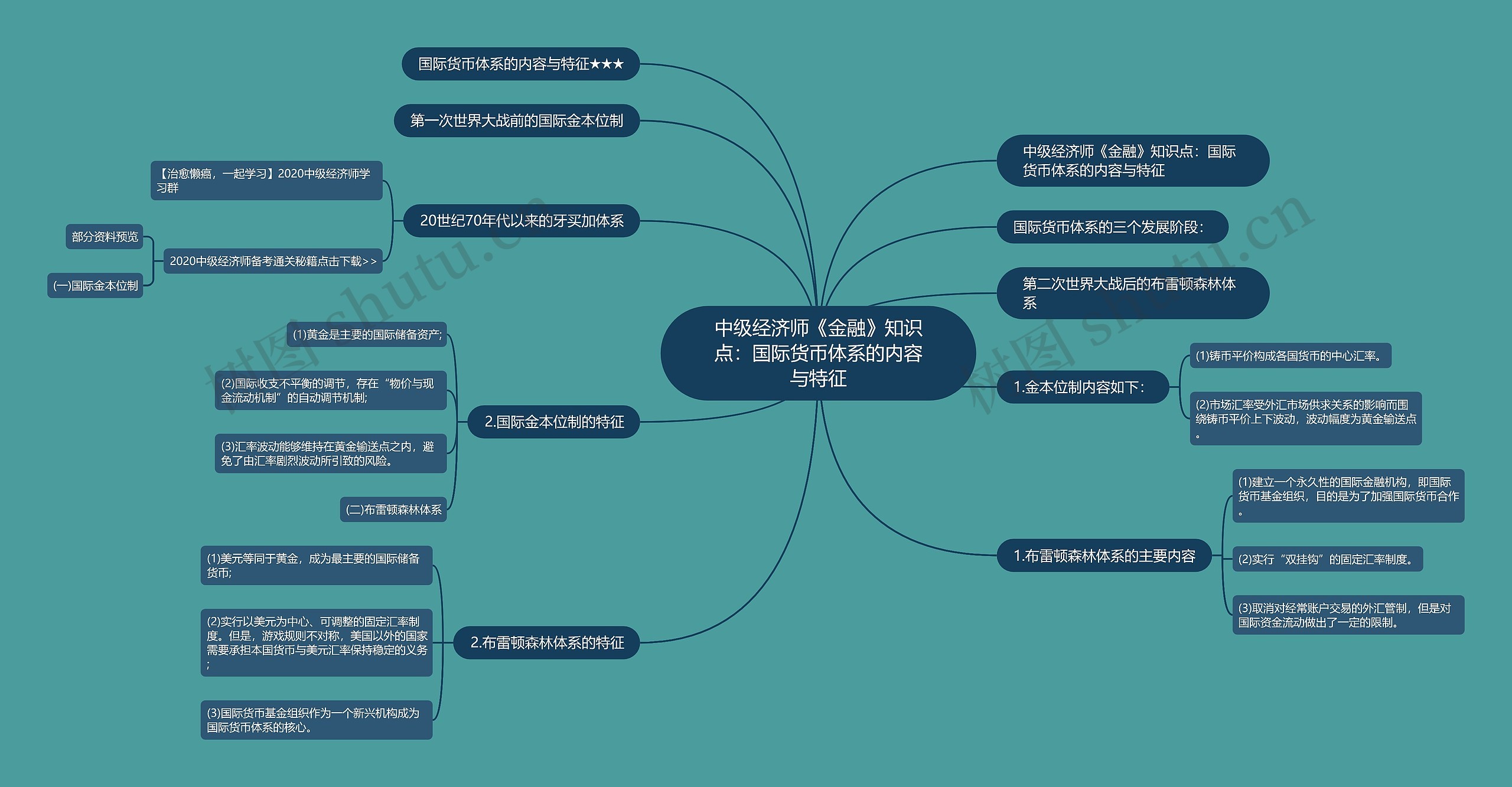 中级经济师《金融》知识点：国际货币体系的内容与特征思维导图