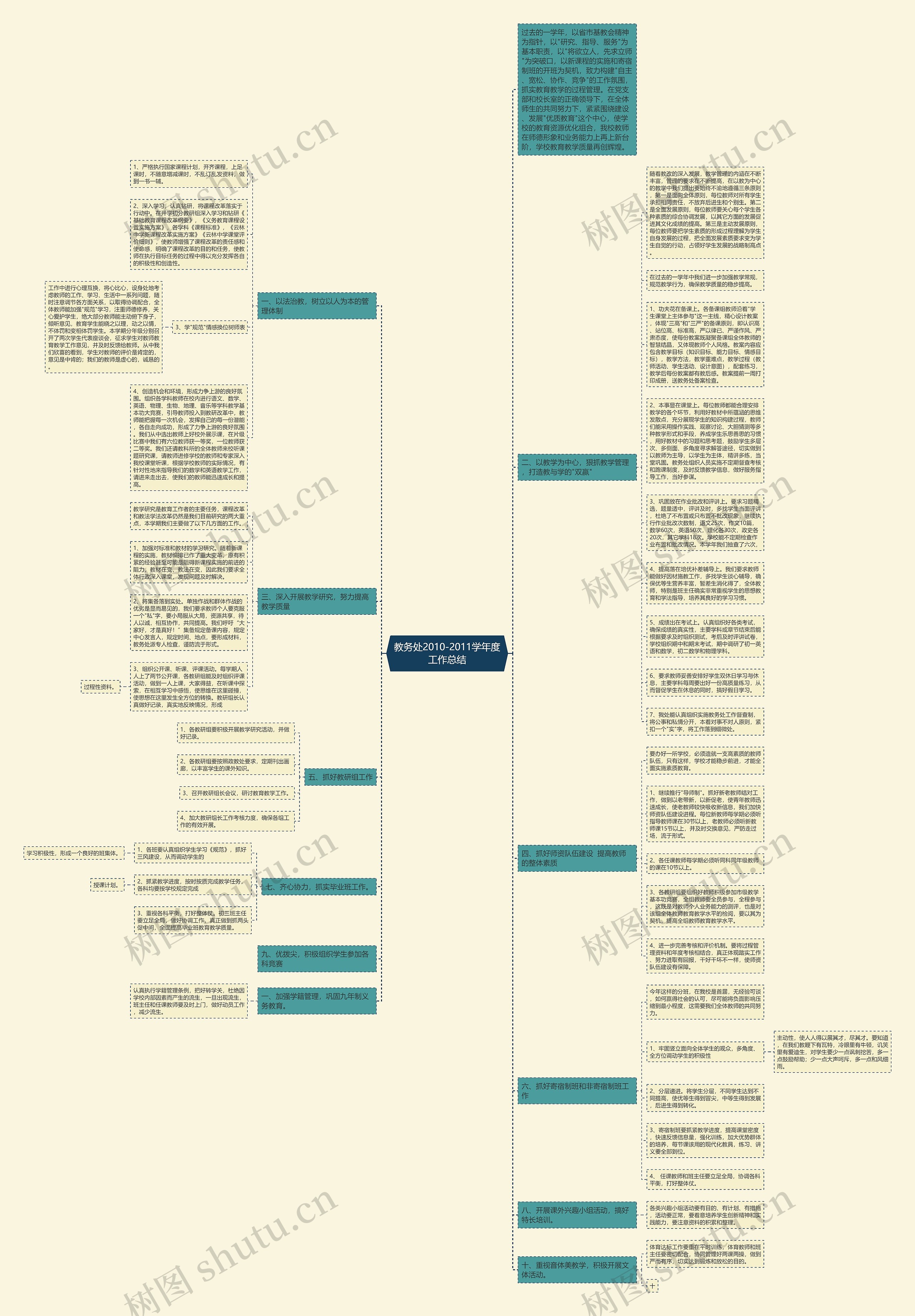 教务处2010-2011学年度工作总结思维导图
