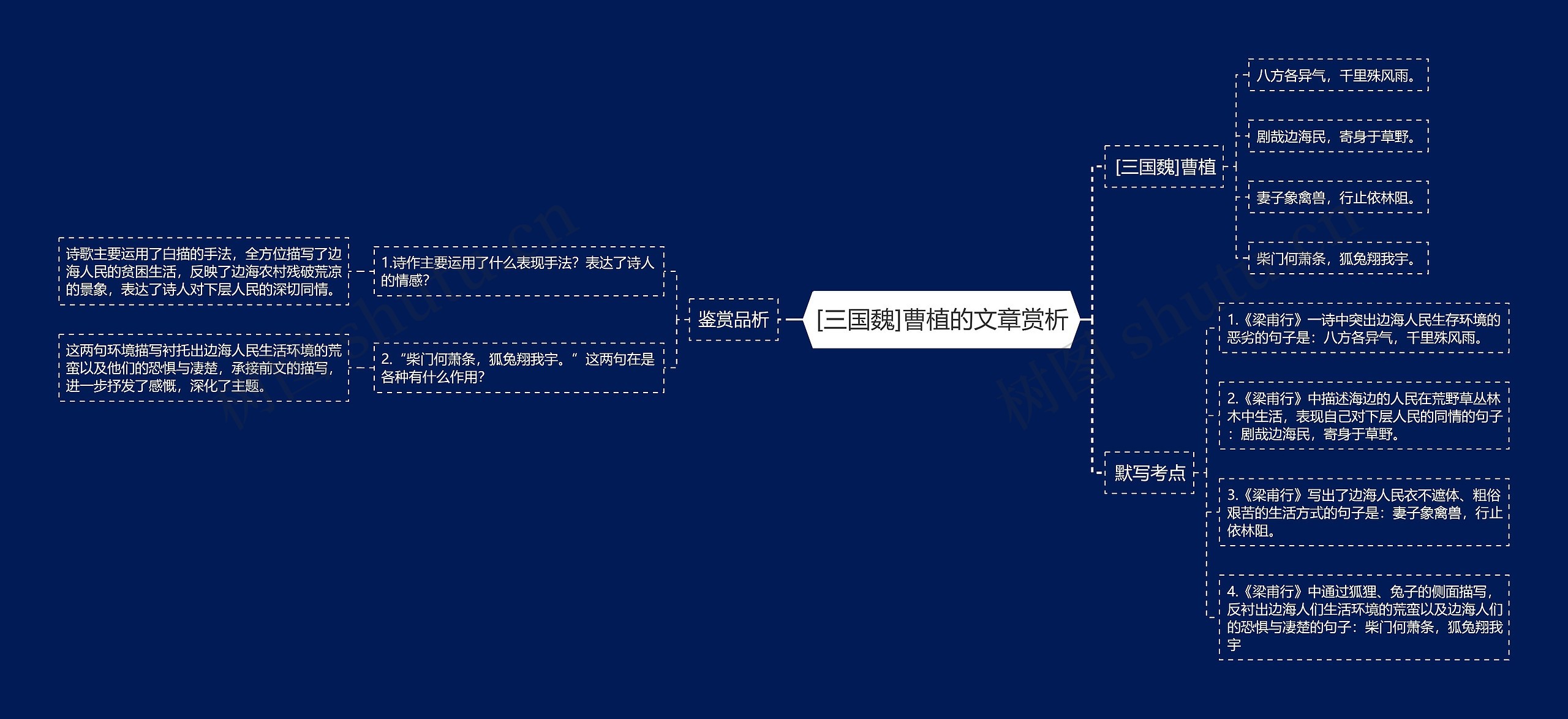 [三国魏]曹植的文章赏析思维导图