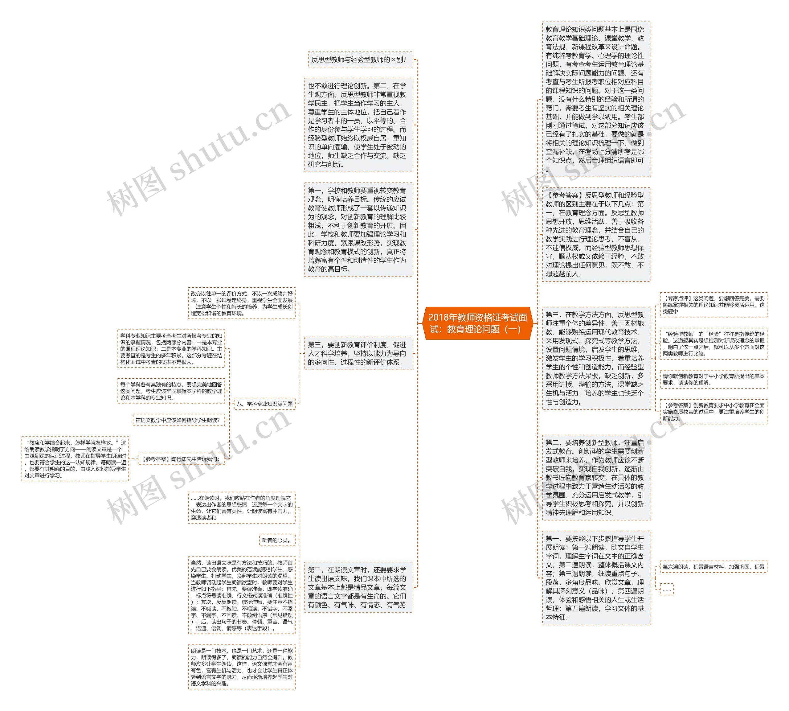 2018年教师资格证考试面试：教育理论问题（一）思维导图