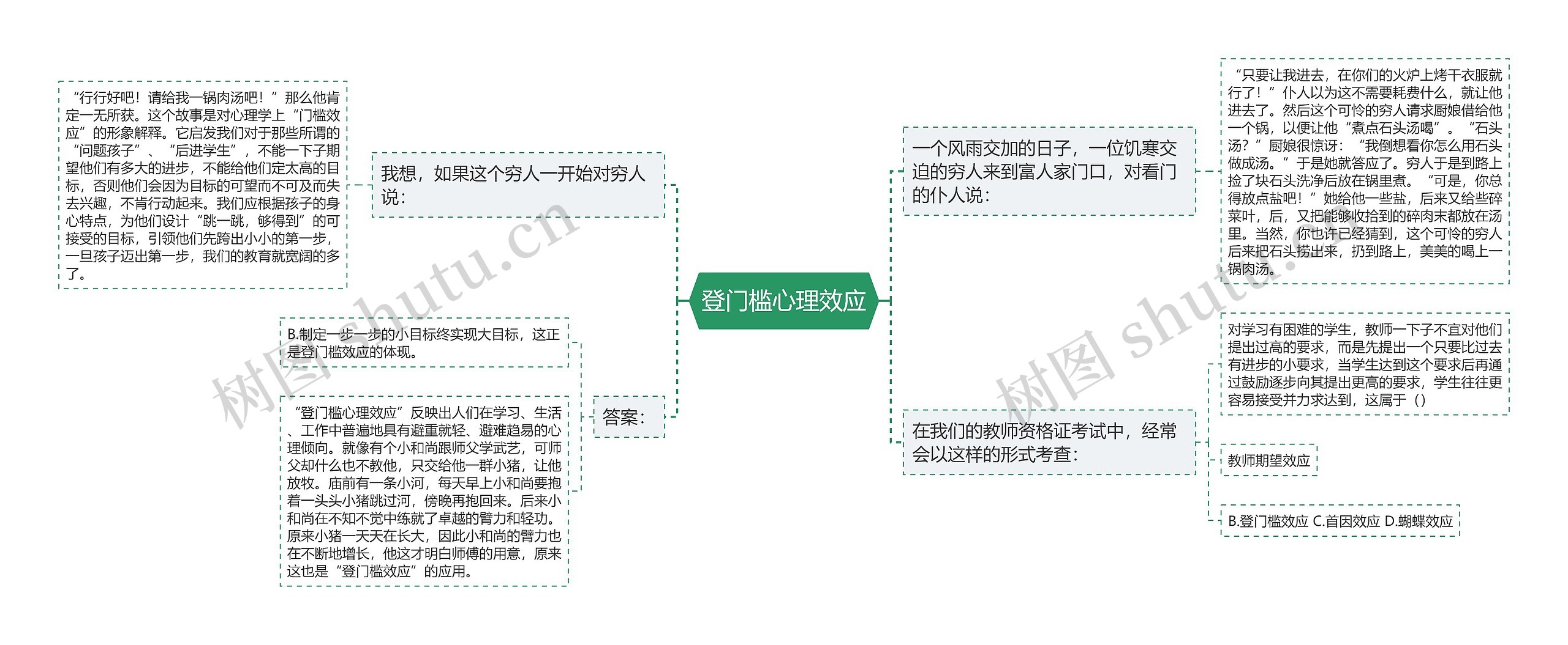 登门槛心理效应思维导图