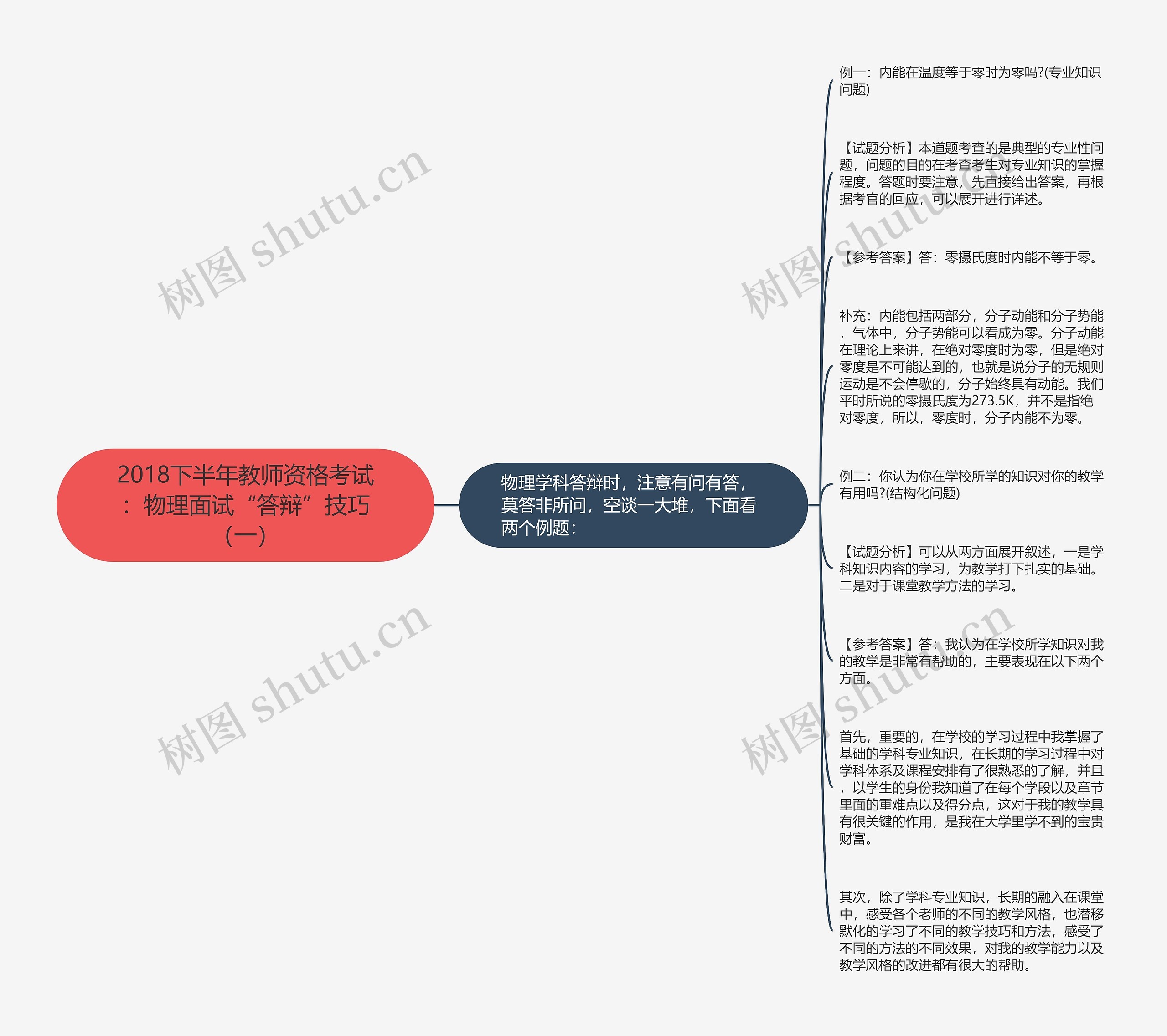 2018下半年教师资格考试：物理面试“答辩”技巧（一）思维导图