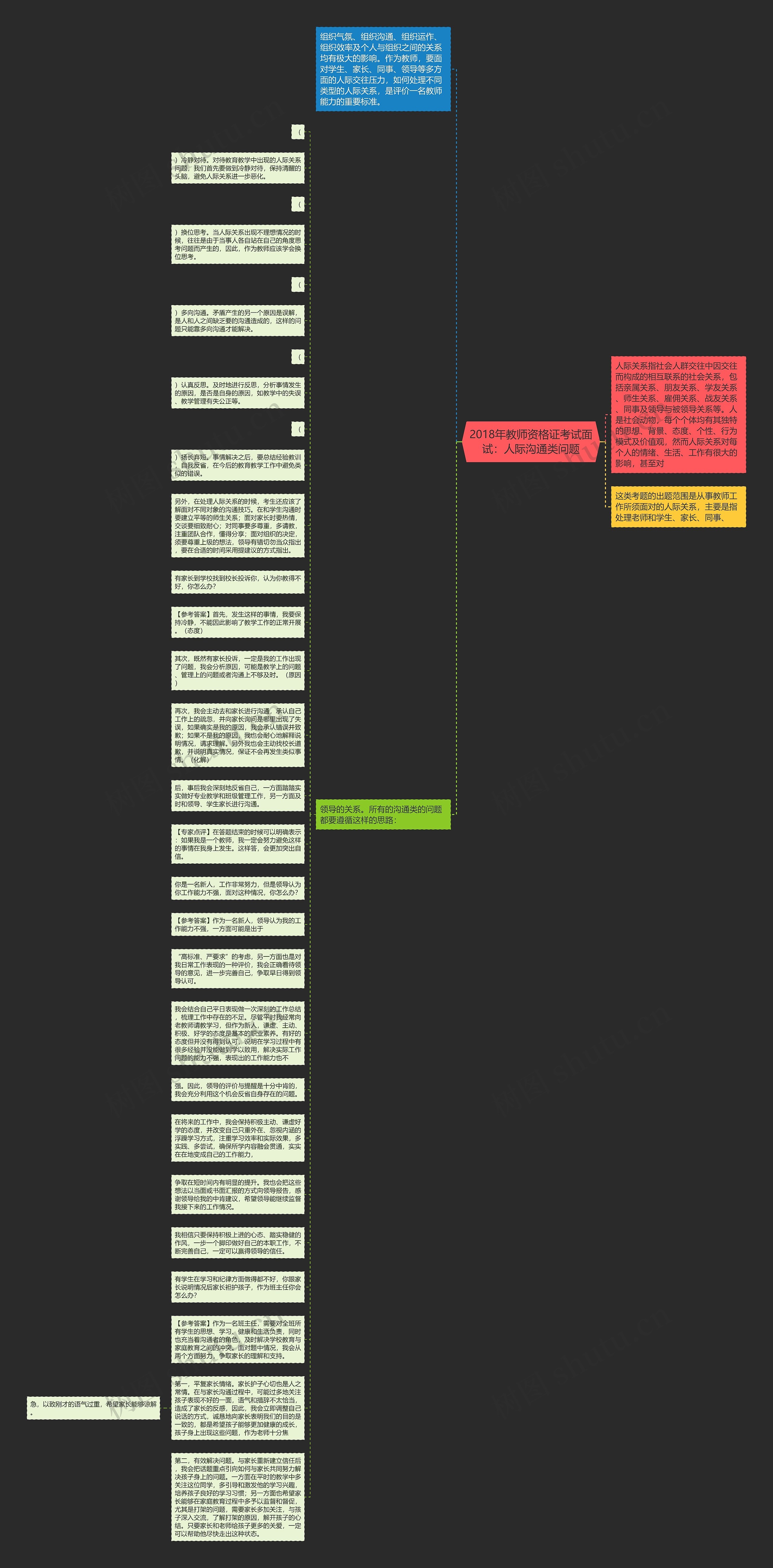 2018年教师资格证考试面试：人际沟通类问题思维导图