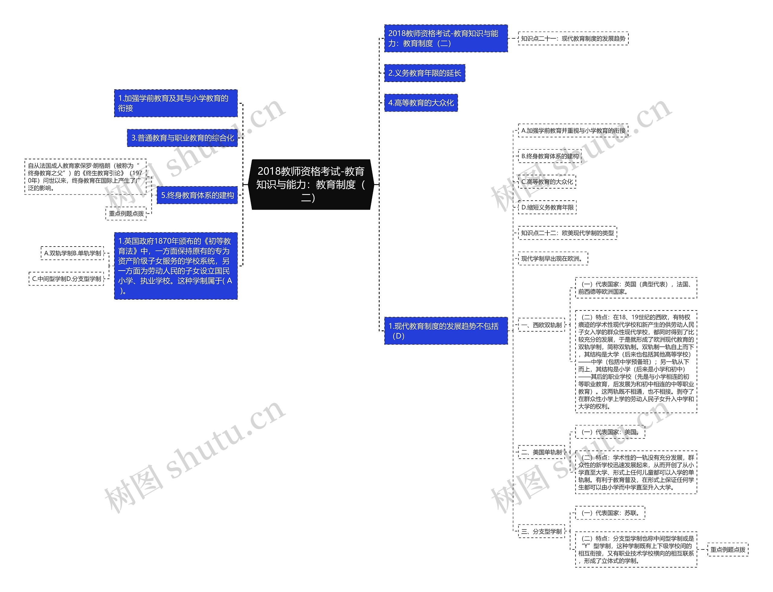 2018教师资格考试-教育知识与能力：教育制度（二）思维导图