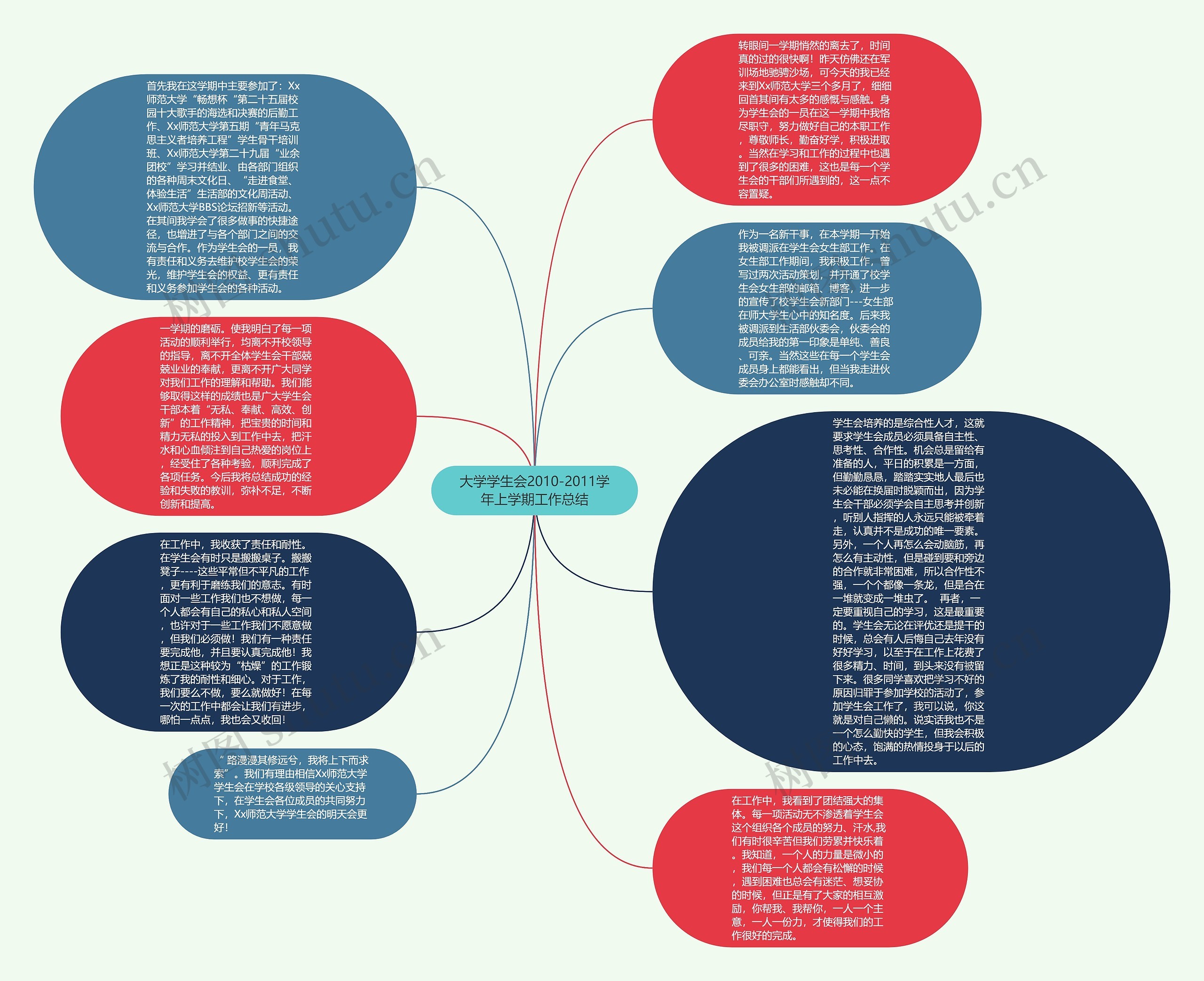 大学学生会2010-2011学年上学期工作总结思维导图