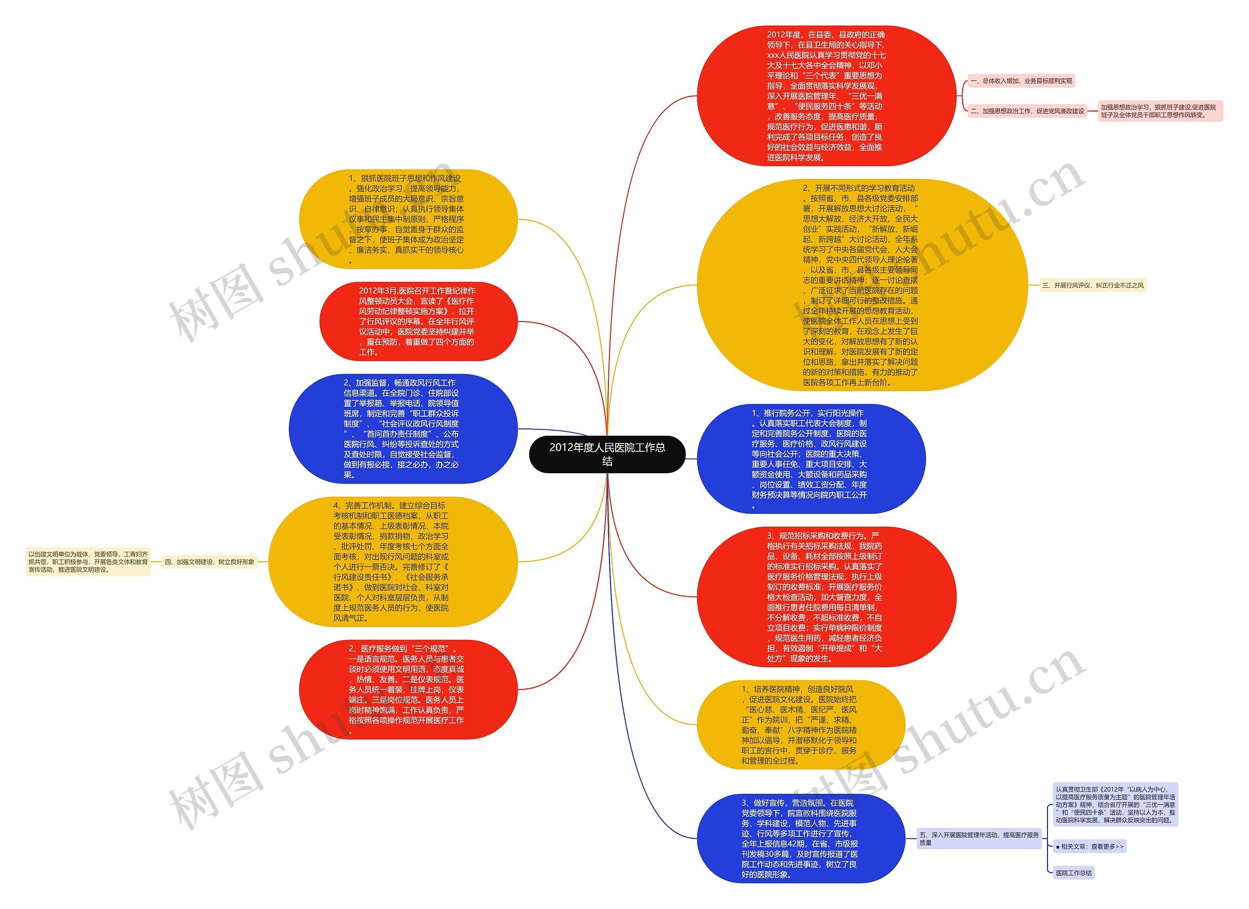 2012年度人民医院工作总结思维导图